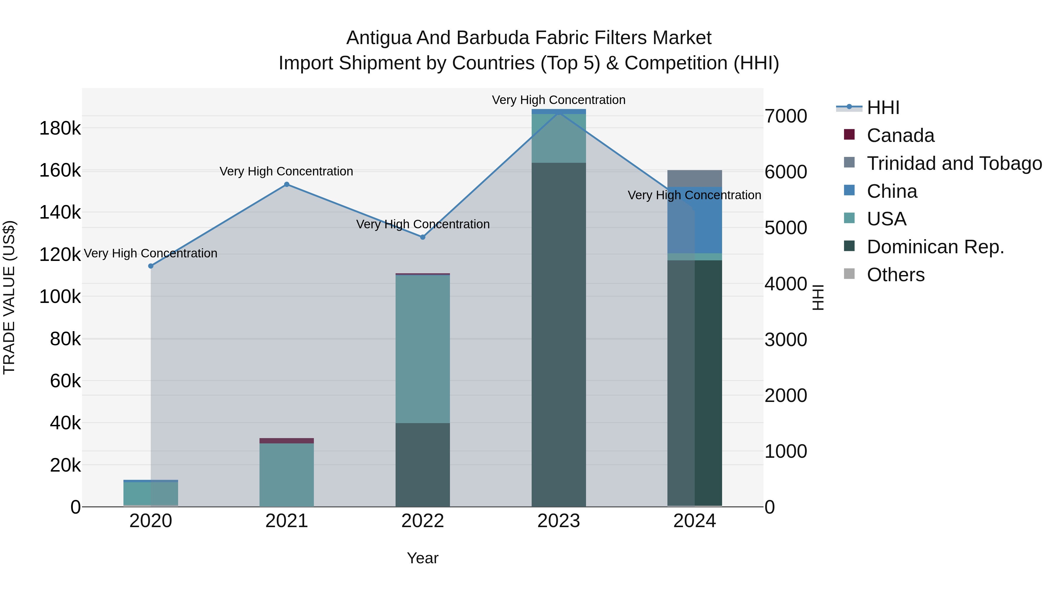 Antigua and Barbuda Fabric Filters Market Top 5 Importing Countries and Market Competition (HHI) Analysis