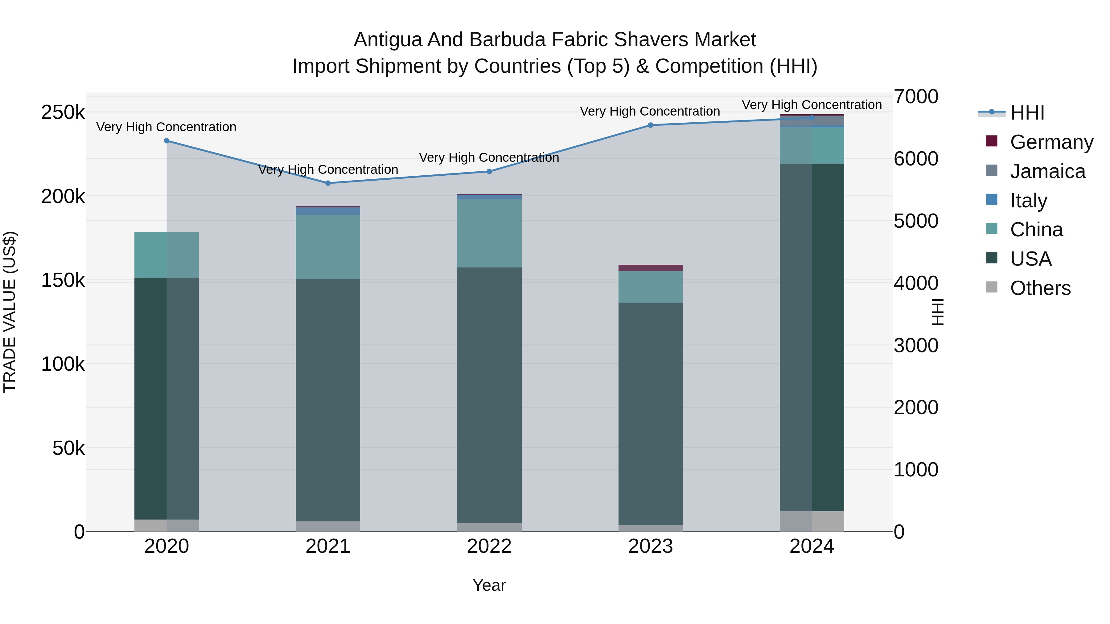 Antigua and Barbuda Fabric Shavers Market Top 5 Importing Countries and Market Competition (HHI) Analysis