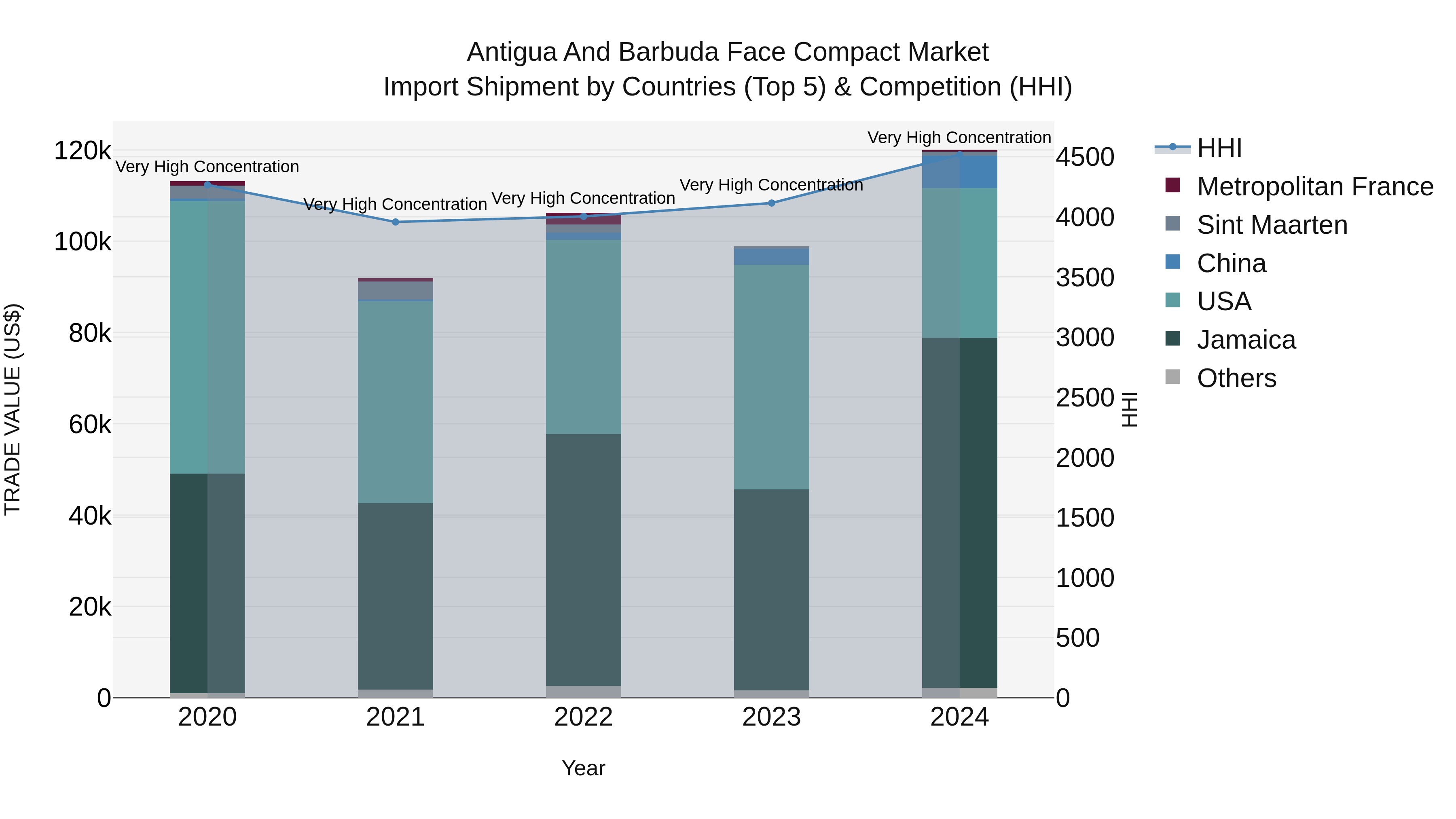 Antigua and Barbuda Face Compact Market Top 5 Importing Countries and Market Competition (HHI) Analysis