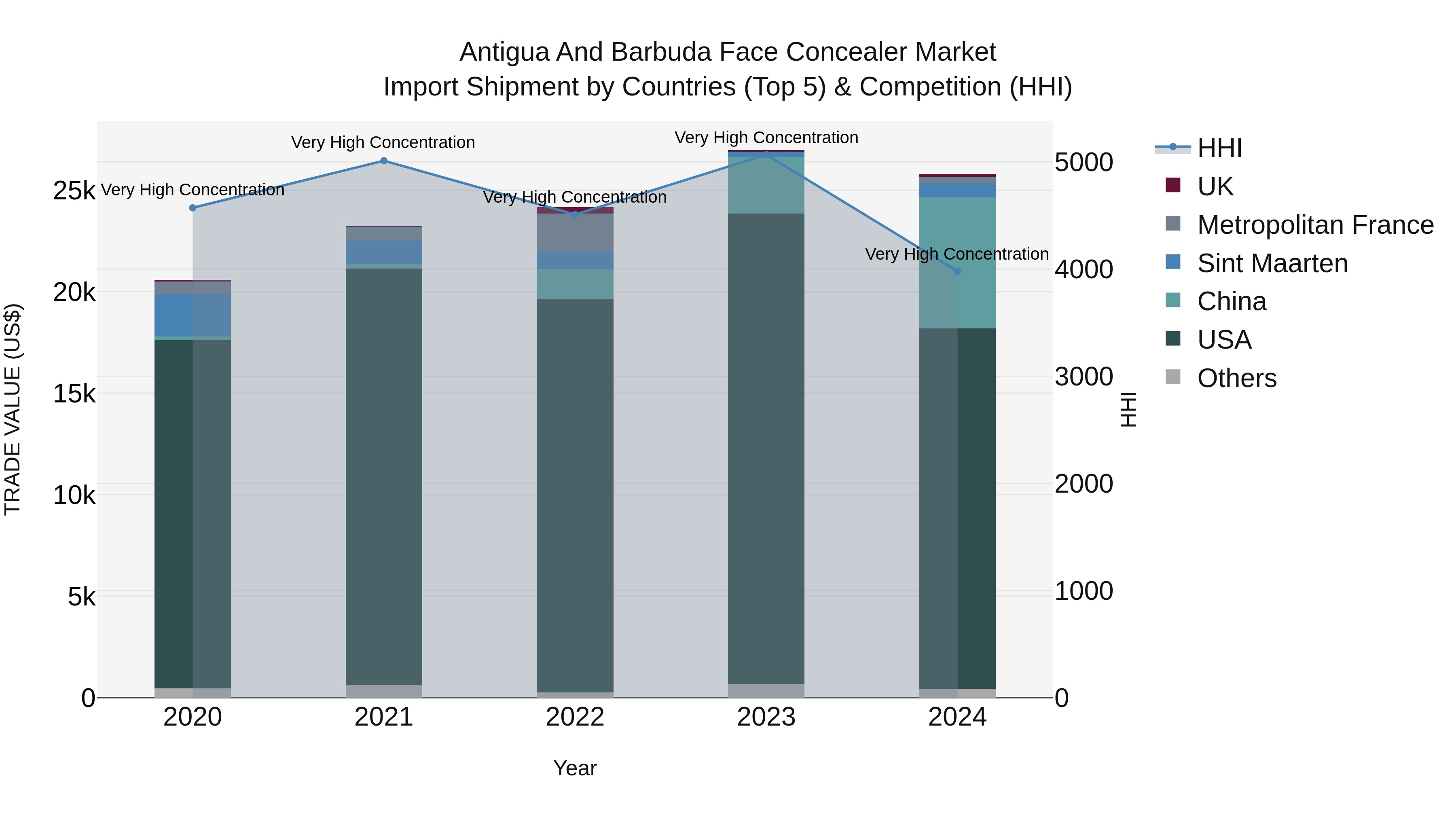 Antigua and Barbuda Face Concealer Market Top 5 Importing Countries and Market Competition (HHI) Analysis