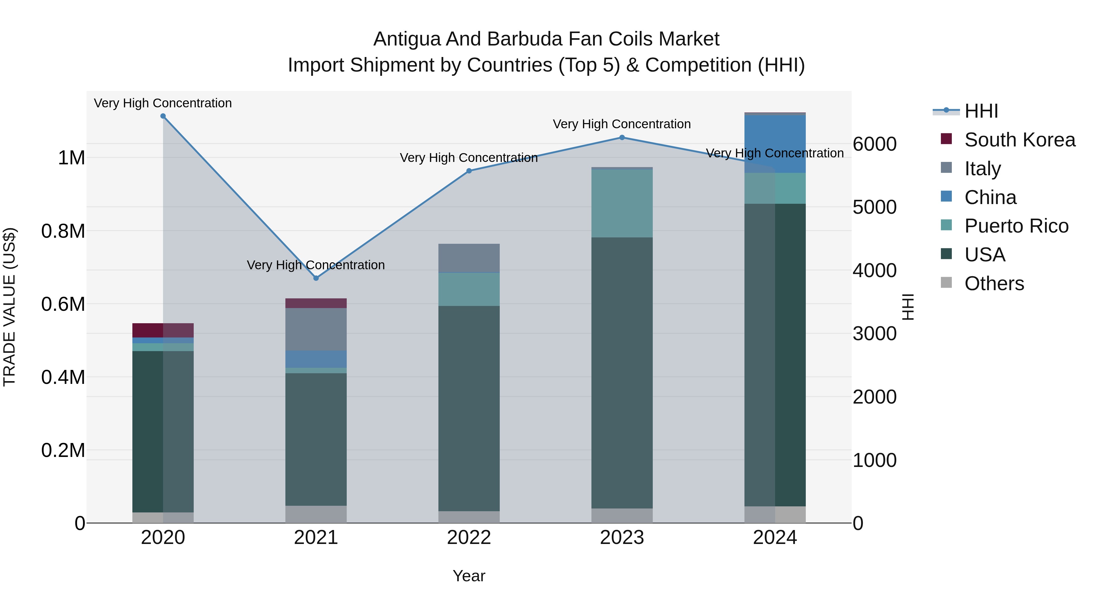 Antigua and Barbuda Fan Coils Market Top 5 Importing Countries and Market Competition (HHI) Analysis