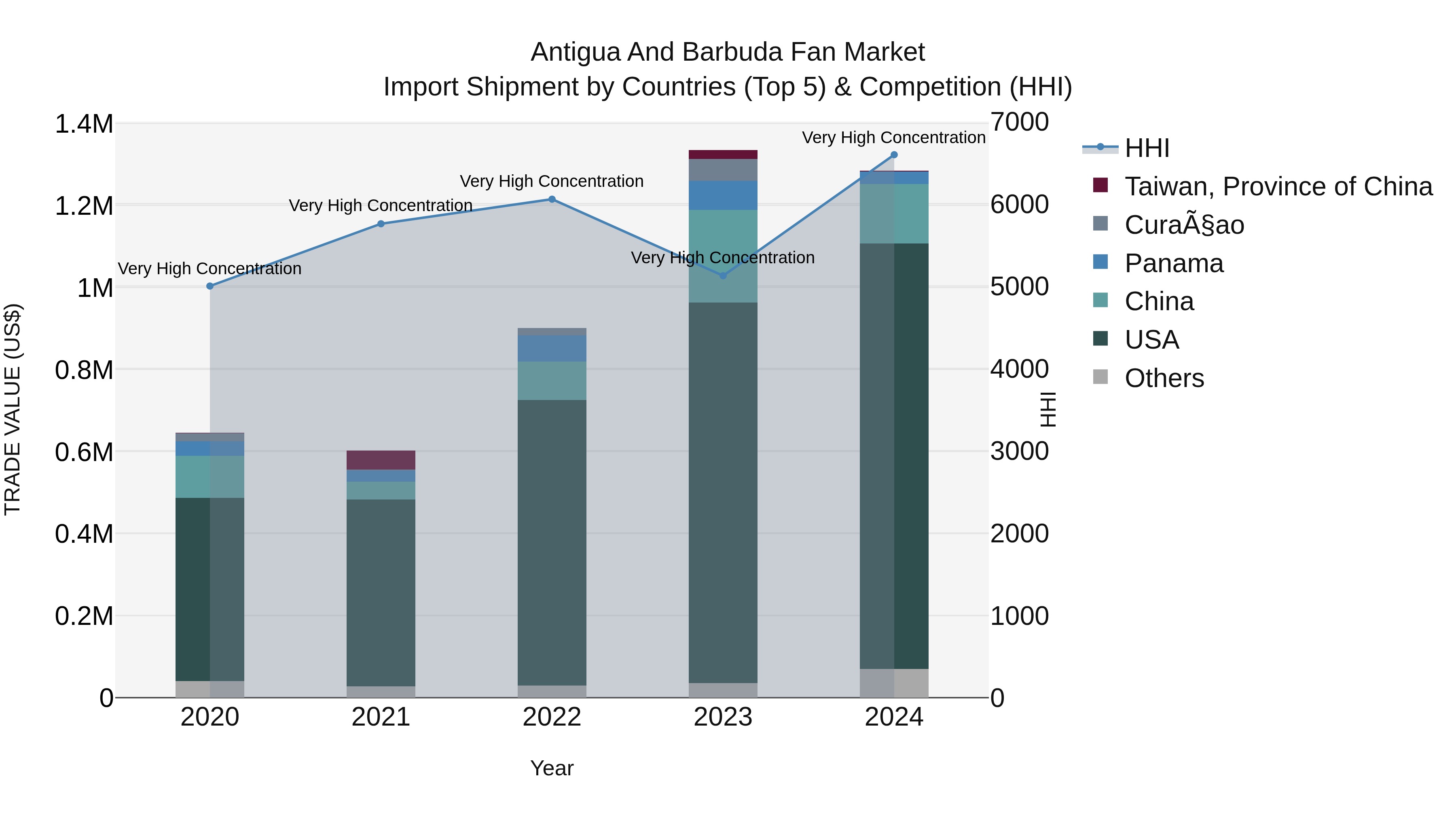 Antigua and Barbuda Fan Market Top 5 Importing Countries and Market Competition (HHI) Analysis