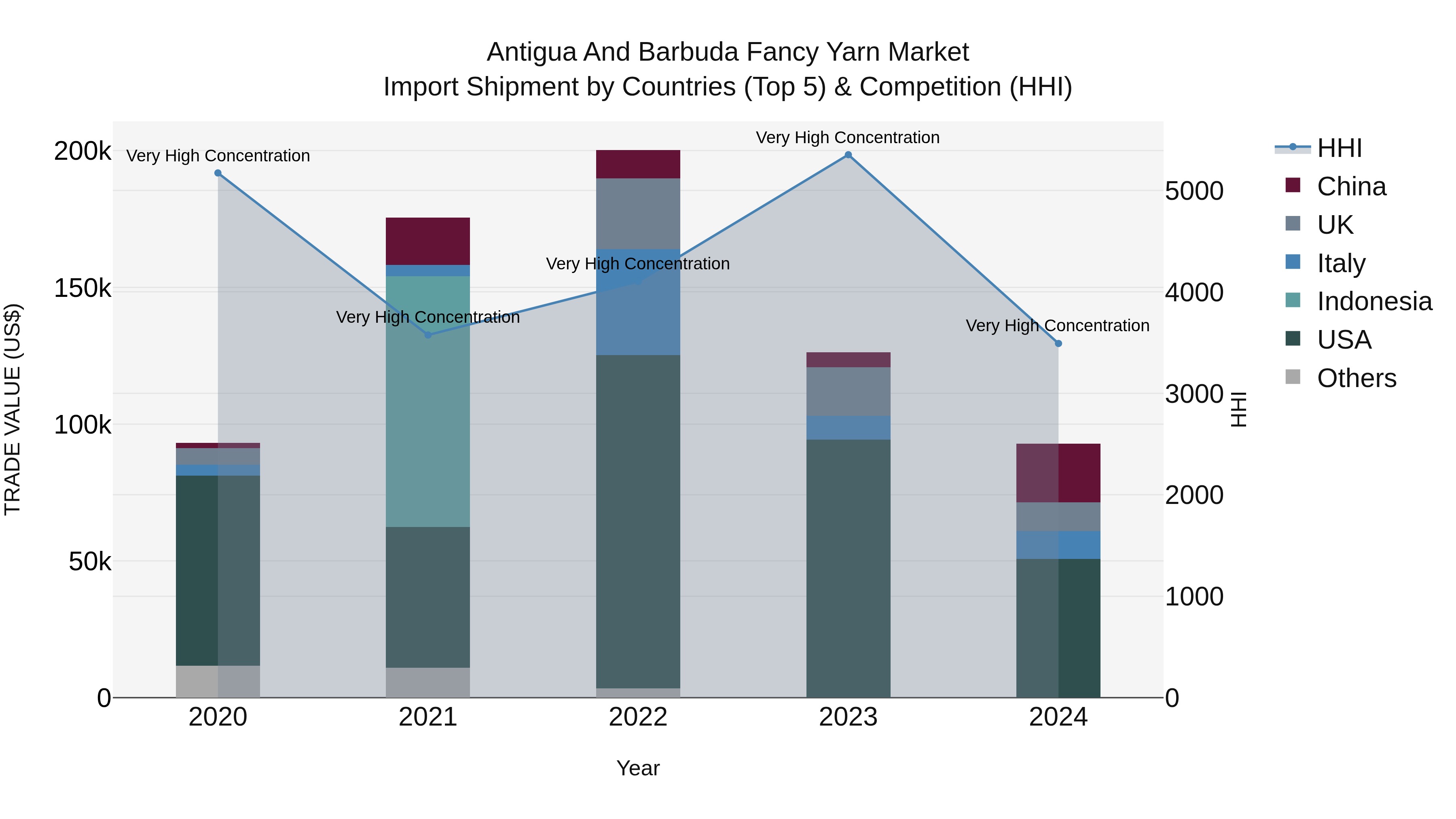 Antigua and Barbuda Fancy Yarn Market Top 5 Importing Countries and Market Competition (HHI) Analysis
