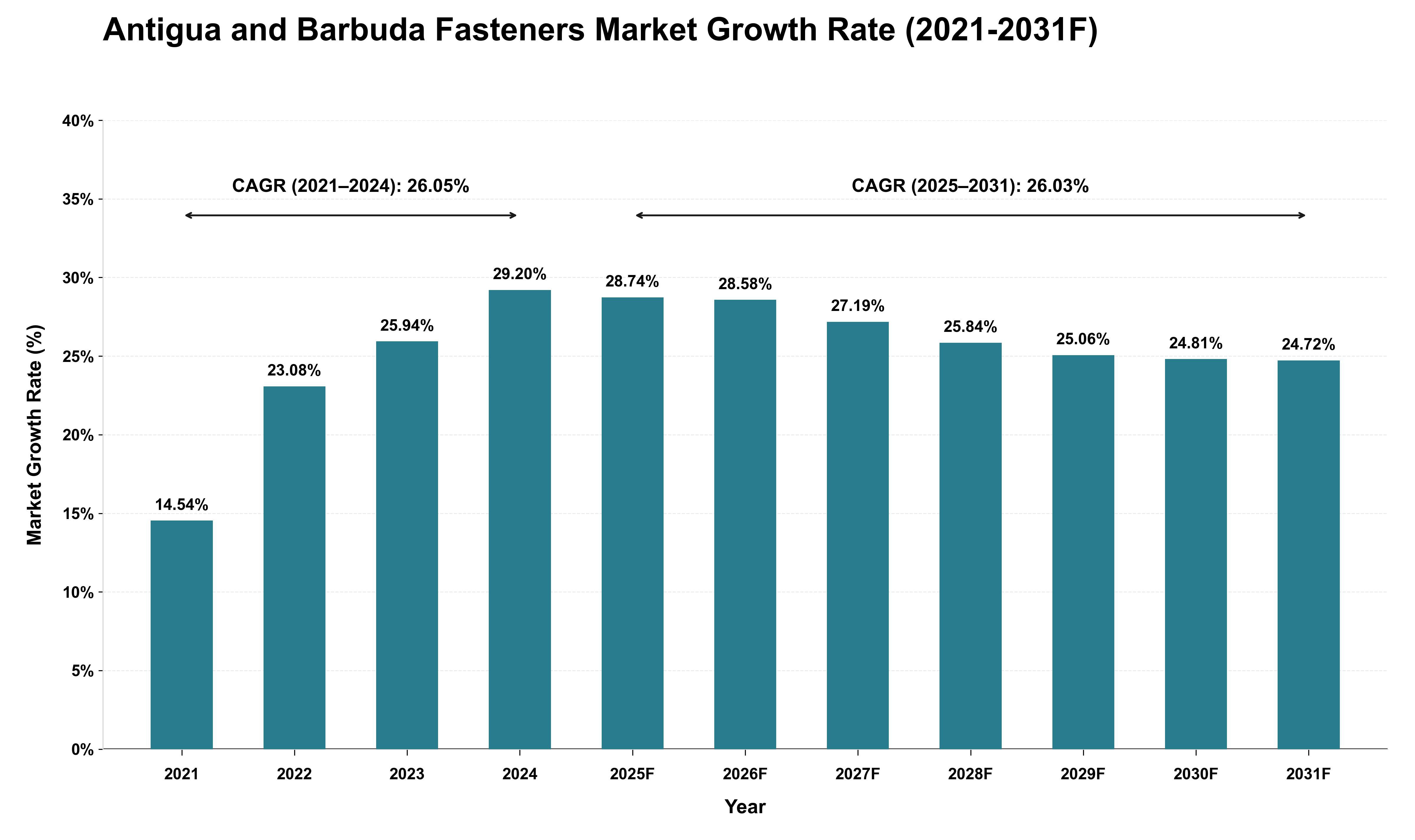 Antigua and Barbuda Fasteners Market Growth Rate Analysis (2021 - 2031)