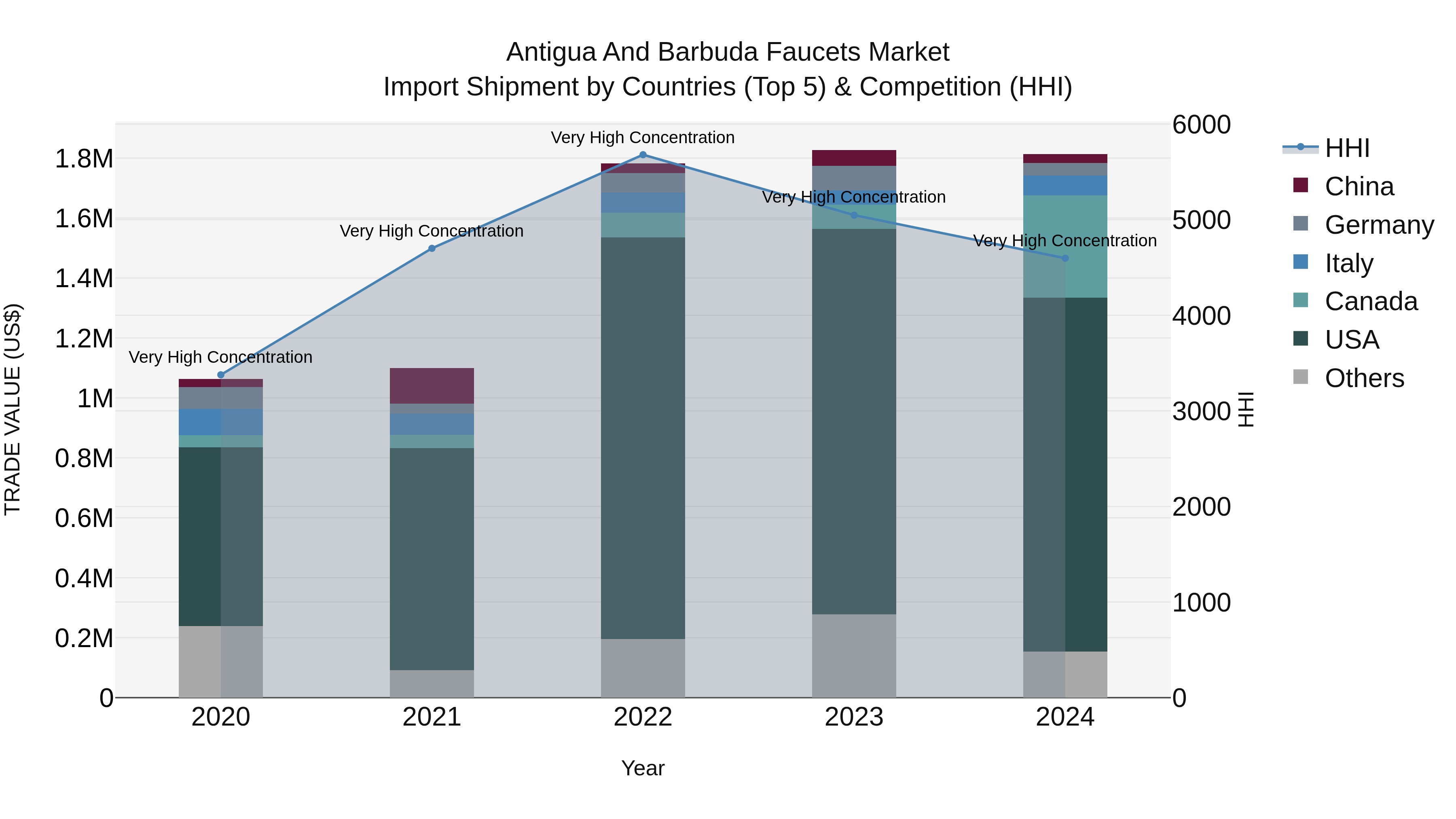 Antigua and Barbuda Faucets Market Top 5 Importing Countries and Market Competition (HHI) Analysis