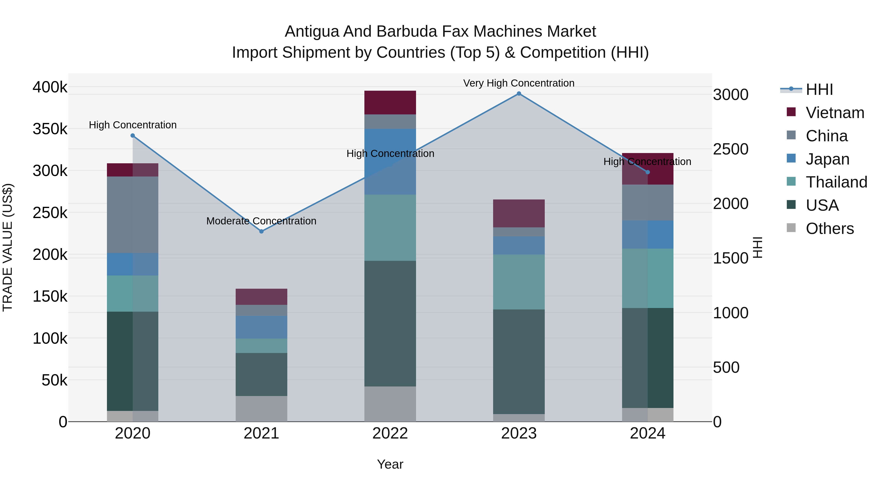 Antigua and Barbuda Fax Machines Market Top 5 Importing Countries and Market Competition (HHI) Analysis