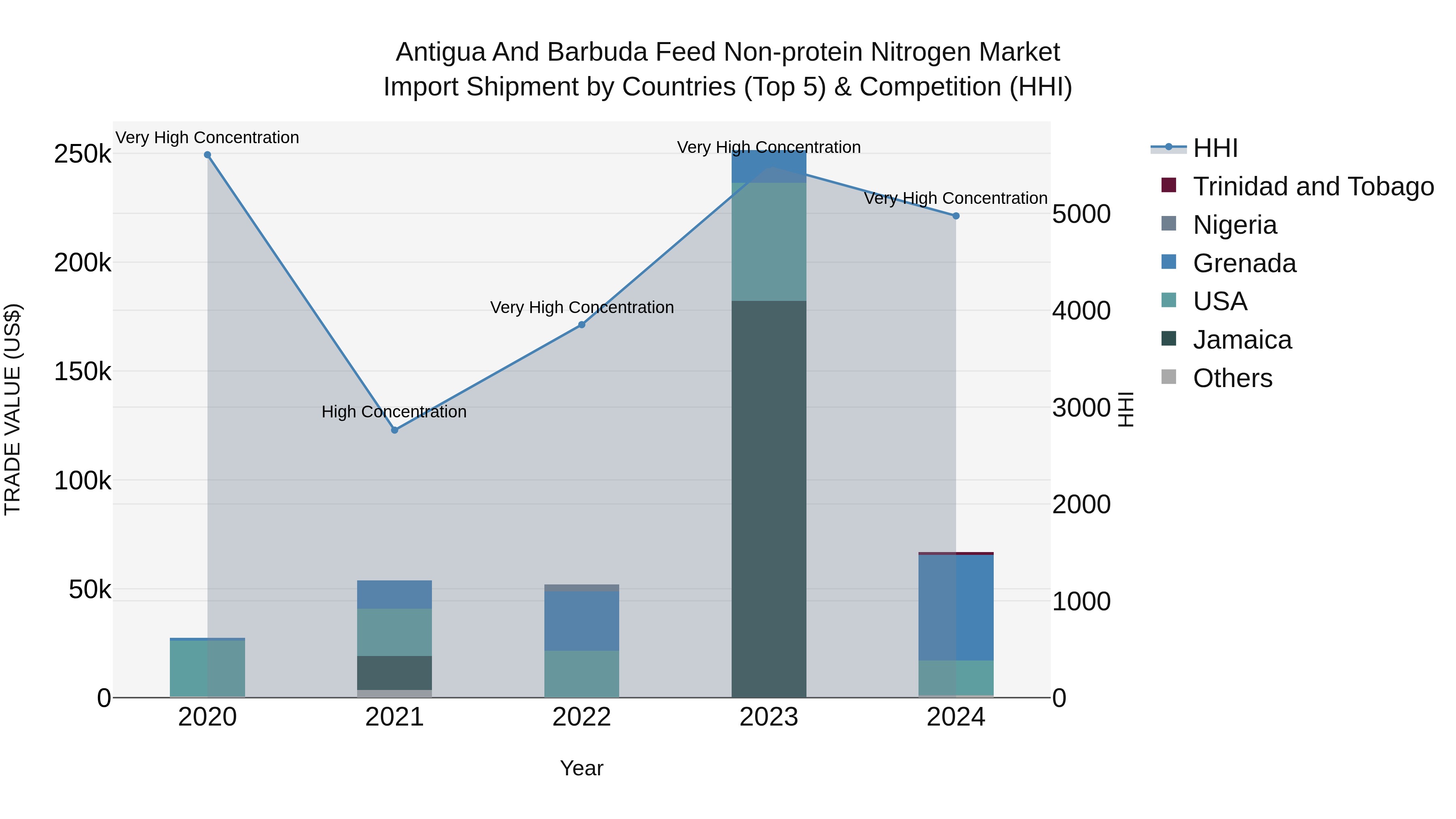Antigua and Barbuda Feed Non-protein Nitrogen Market Top 5 Importing Countries and Market Competition (HHI) Analysis