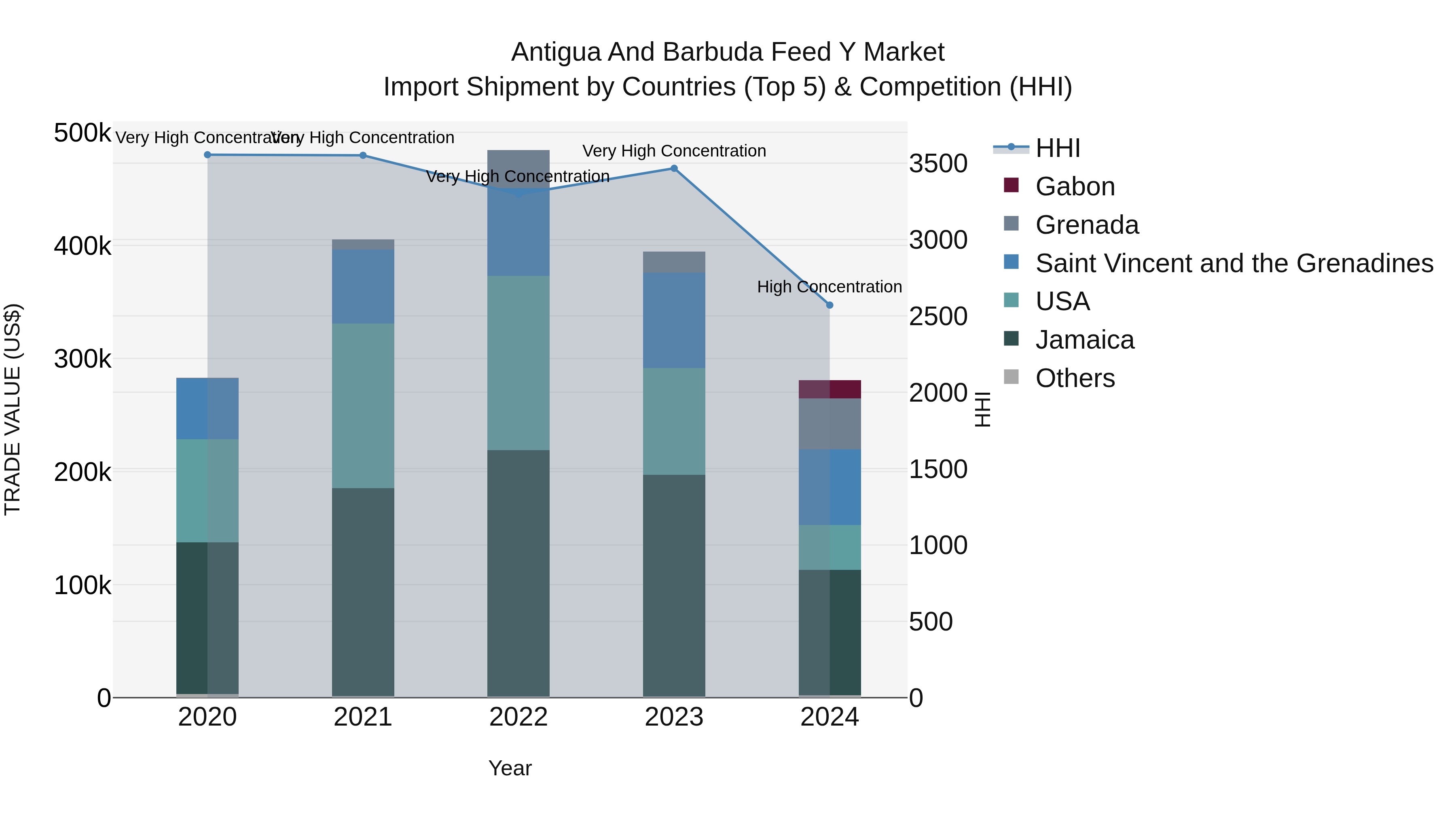 Antigua and Barbuda Feed Y Market Top 5 Importing Countries and Market Competition (HHI) Analysis
