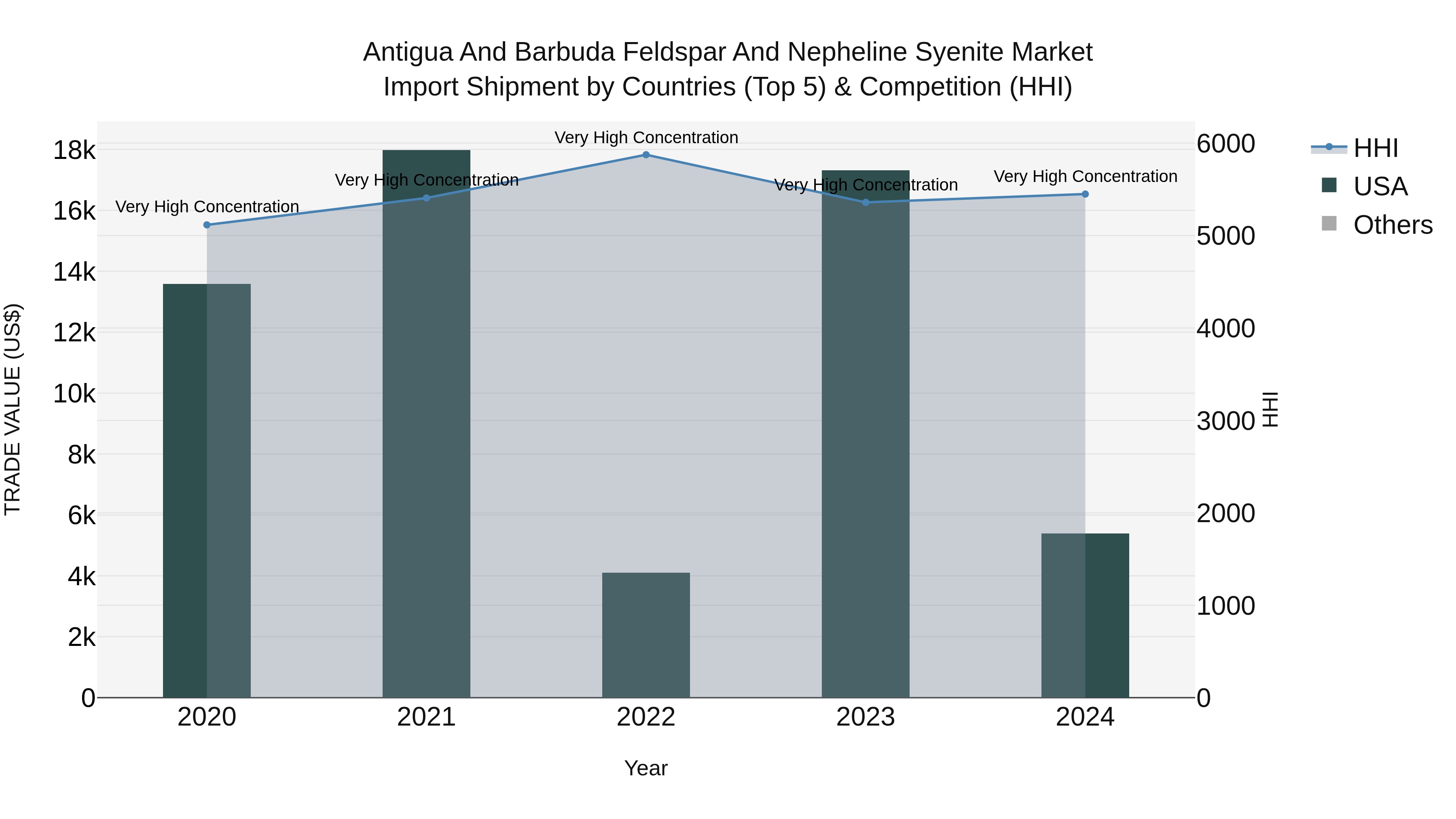 Antigua and Barbuda Feldspar and Nepheline Syenite Market Top 5 Importing Countries and Market Competition (HHI) Analysis