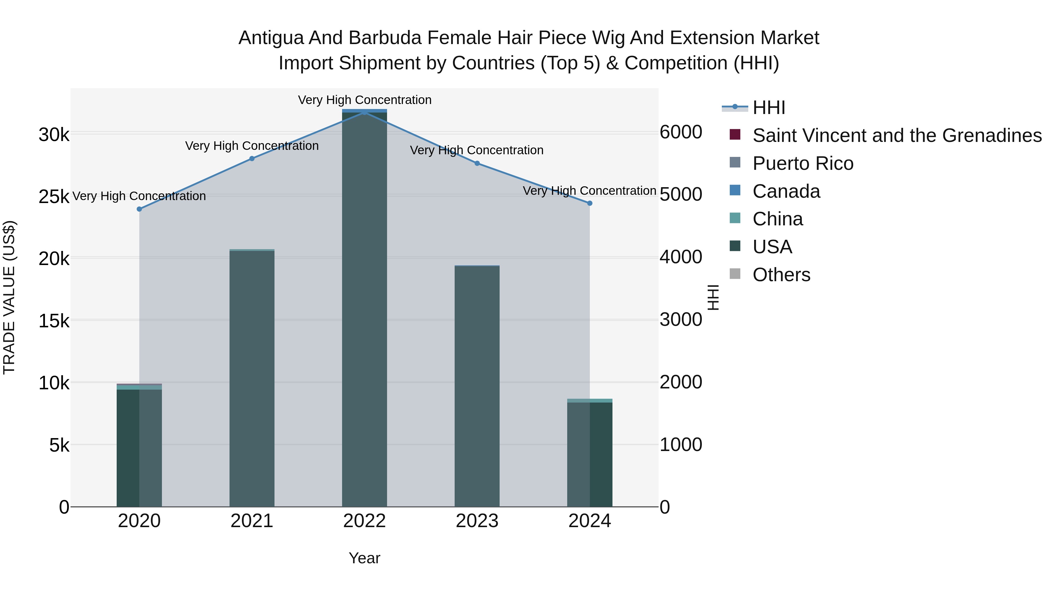 Antigua and Barbuda Female Hair Piece Wig and Extension Market Top 5 Importing Countries and Market Competition (HHI) Analysis