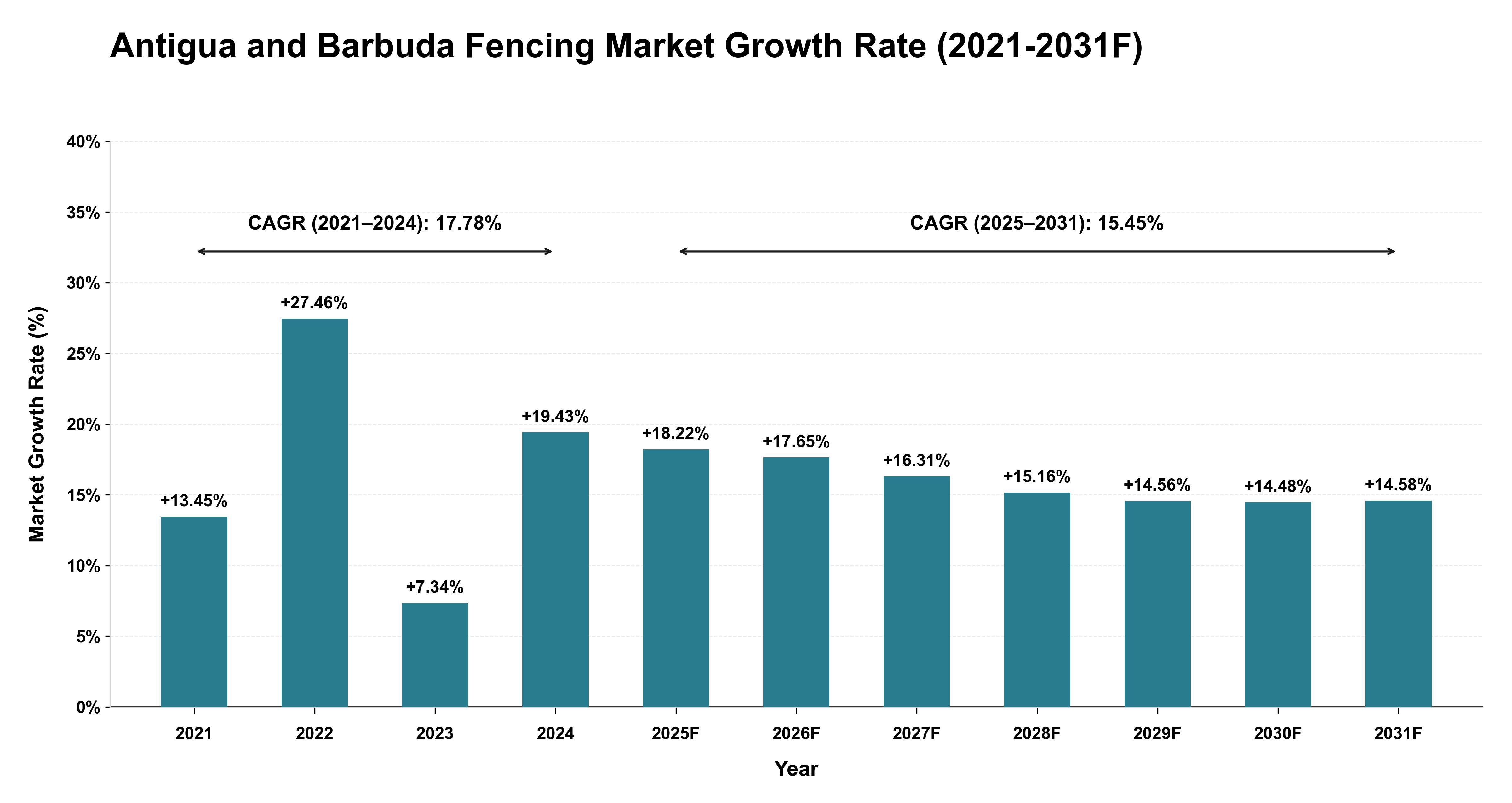 Antigua and Barbuda Fencing Market Year-wise Growth Rate (2021-2031F)