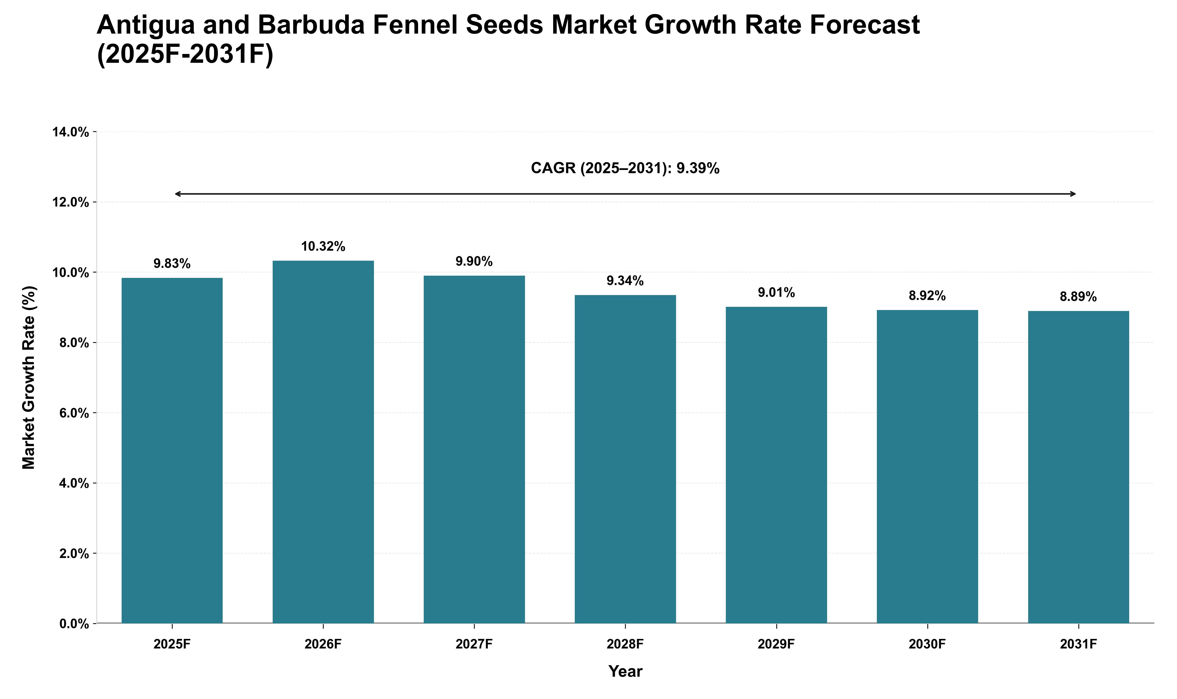 Antigua and Barbuda Fennel Seeds Market Growth Rate Analysis (2025 - 2031)