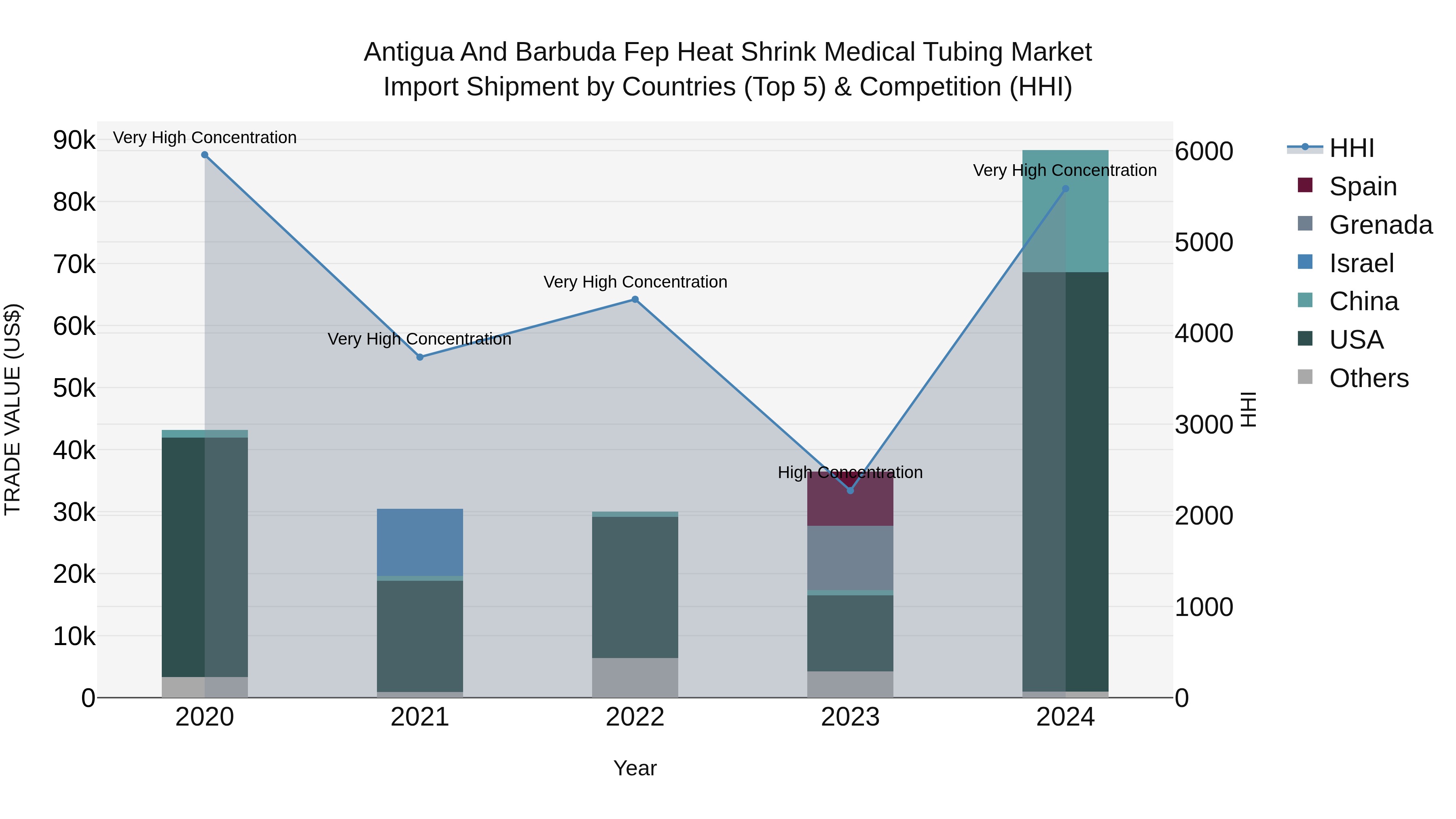 Antigua and Barbuda Fep Heat Shrink Medical Tubing Market Top 5 Importing Countries and Market Competition (HHI) Analysis