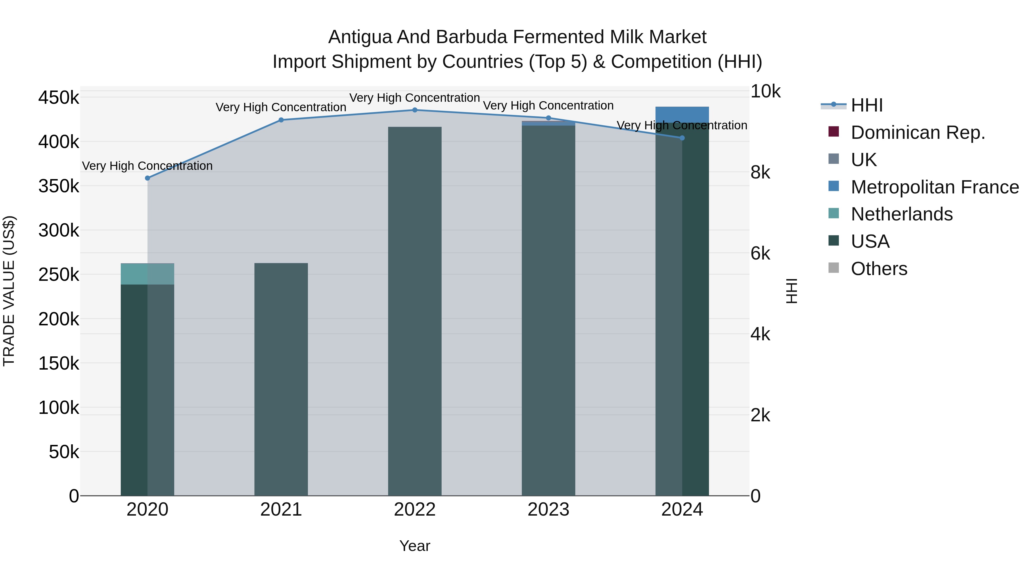 Antigua and Barbuda Fermented Milk Market Top 5 Importing Countries and Market Competition (HHI) Analysis