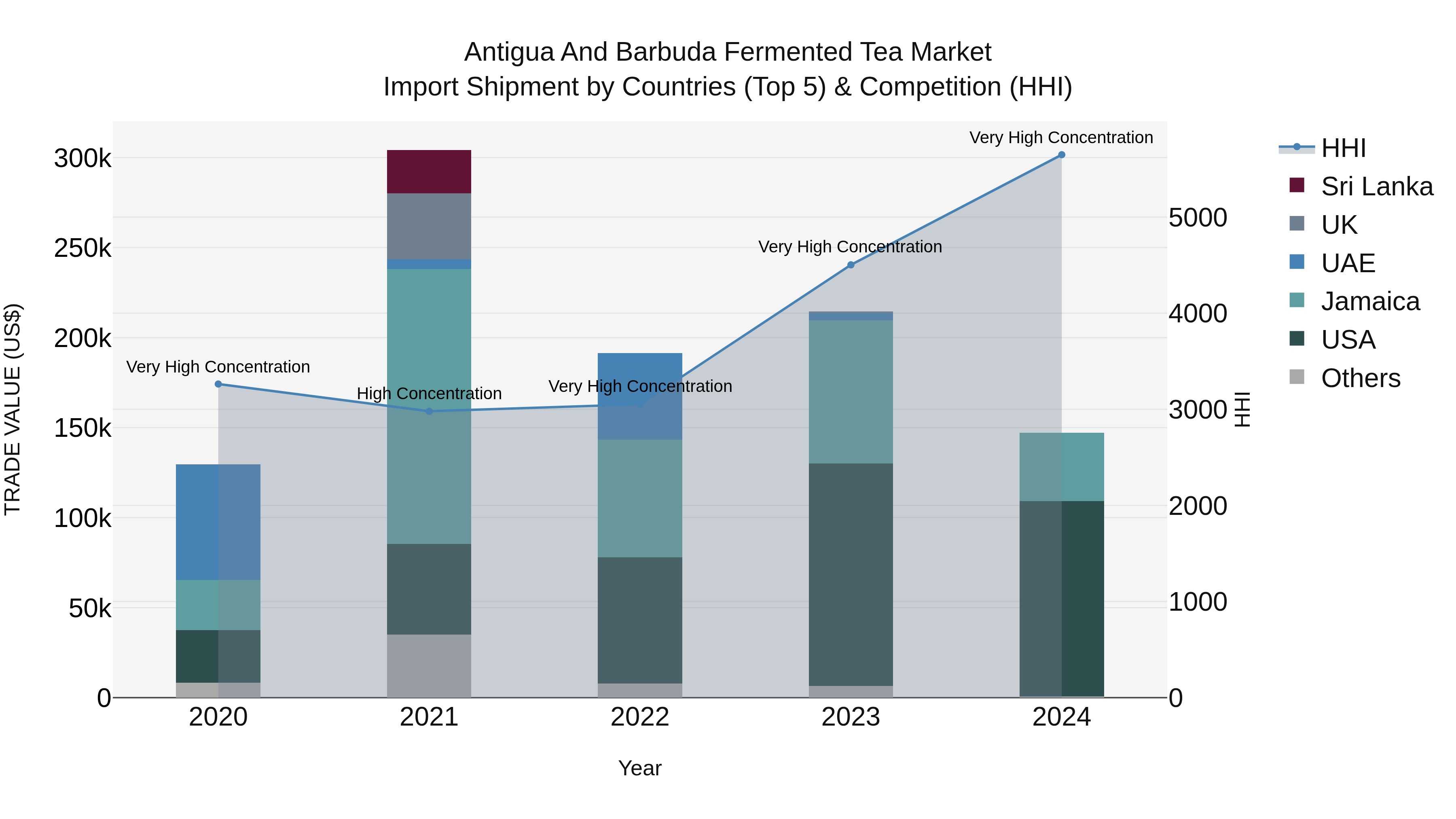 Antigua and Barbuda Fermented Tea Market Top 5 Importing Countries and Market Competition (HHI) Analysis