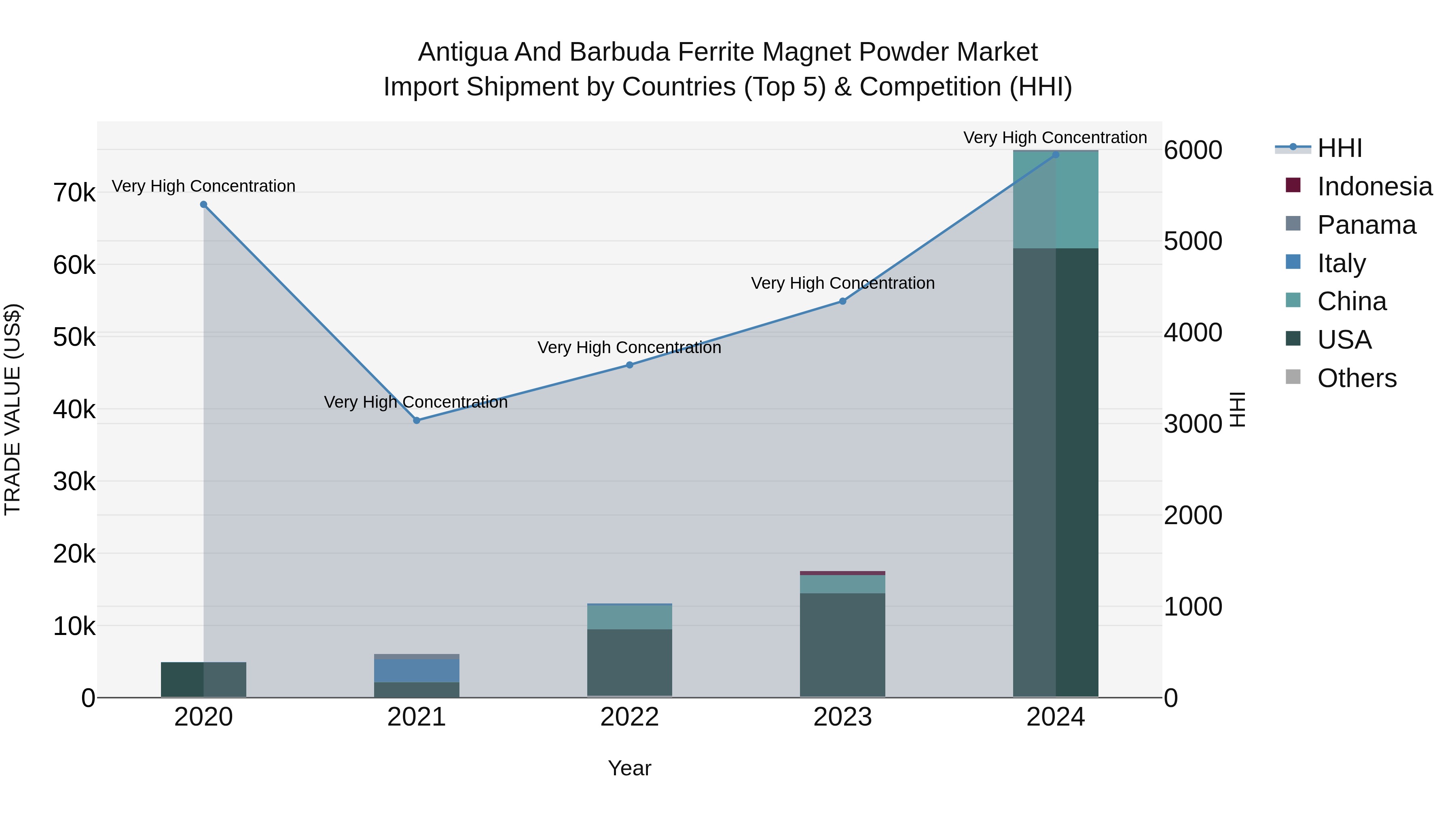 Antigua and Barbuda Ferrite Magnet Powder Market Top 5 Importing Countries and Market Competition (HHI) Analysis