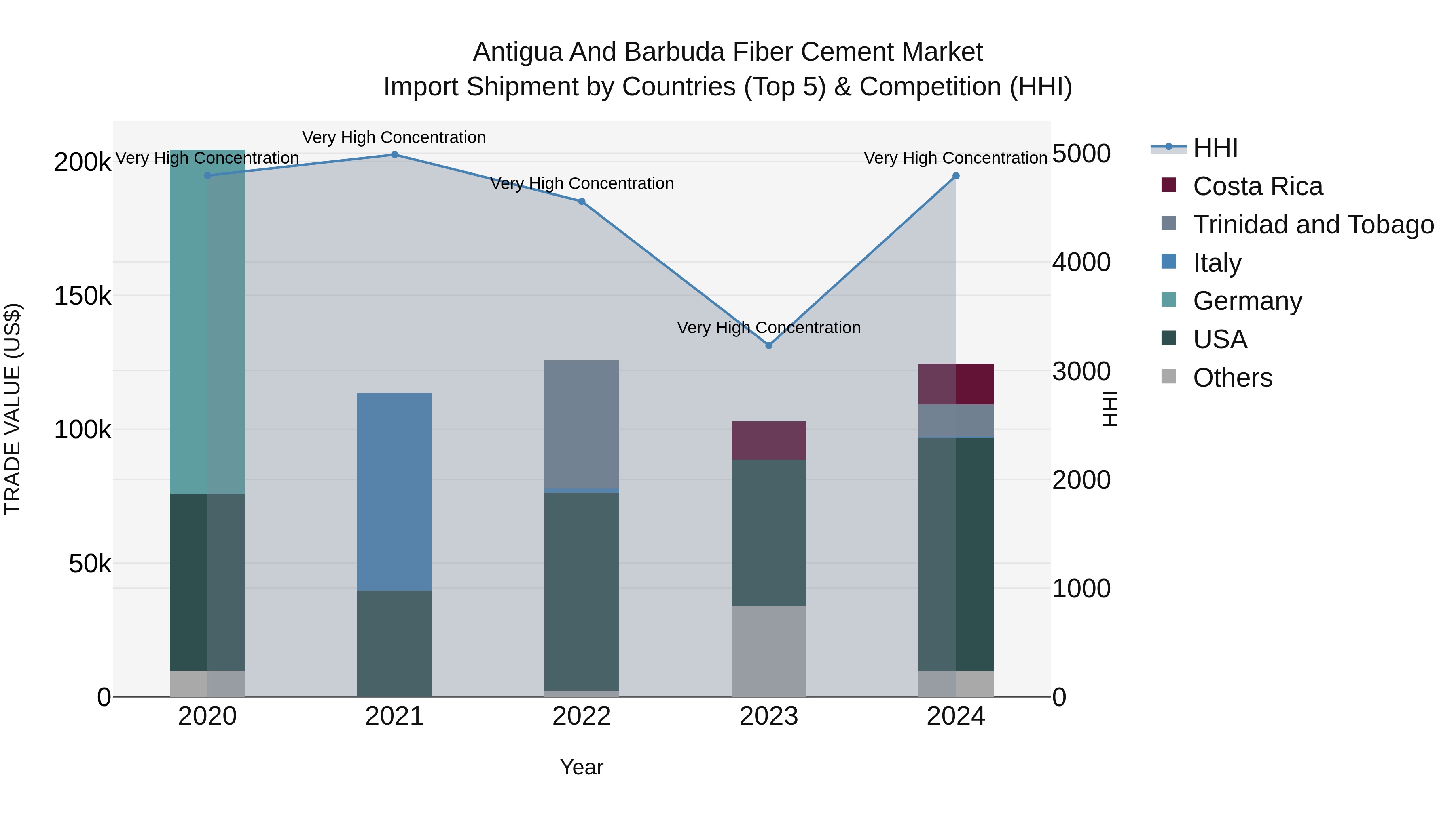 Antigua and Barbuda Fiber Cement Market Top 5 Importing Countries and Market Competition (HHI) Analysis