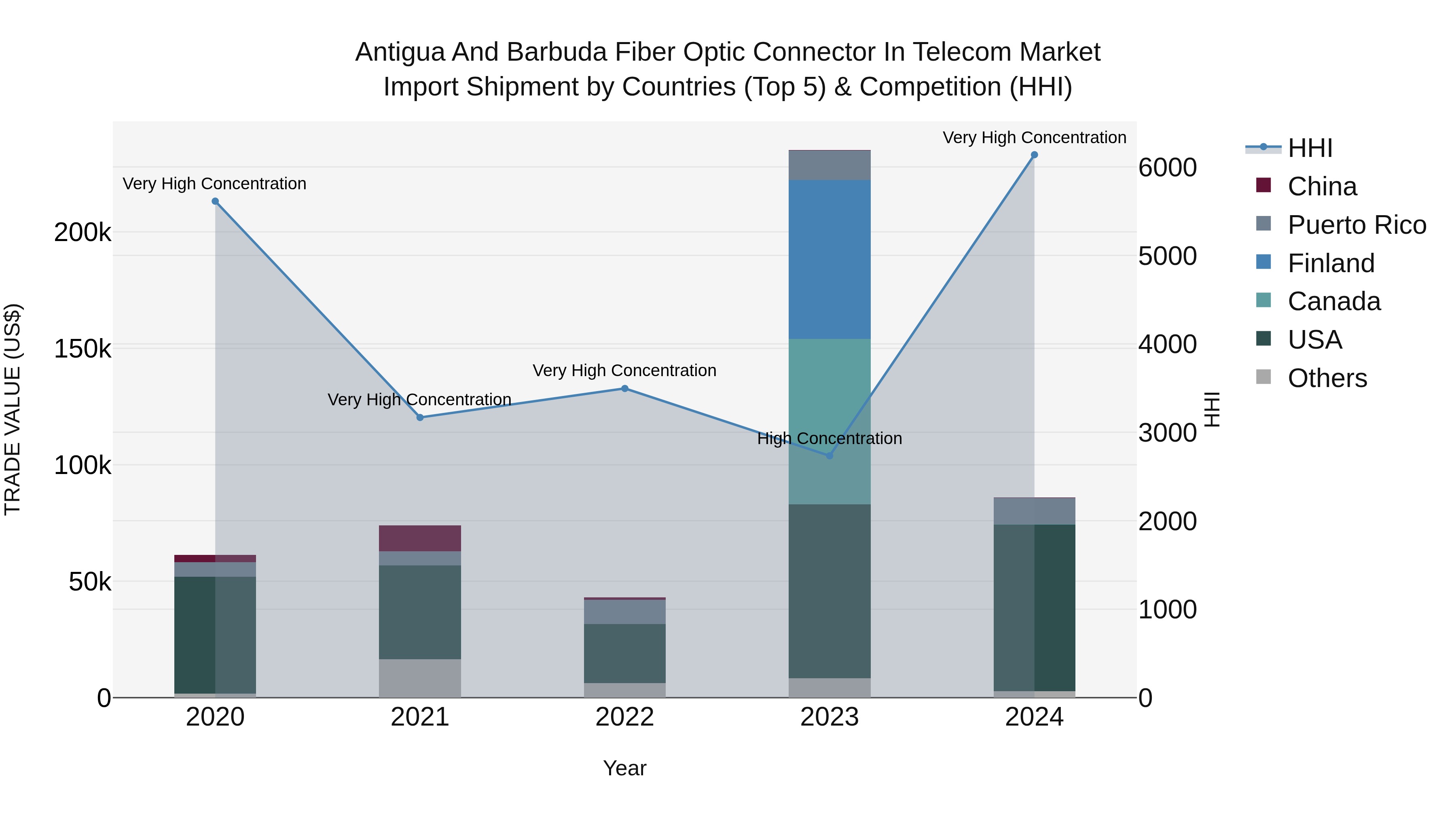 Antigua and Barbuda Fiber Optic Connector in Telecom Market Top 5 Importing Countries and Market Competition (HHI) Analysis