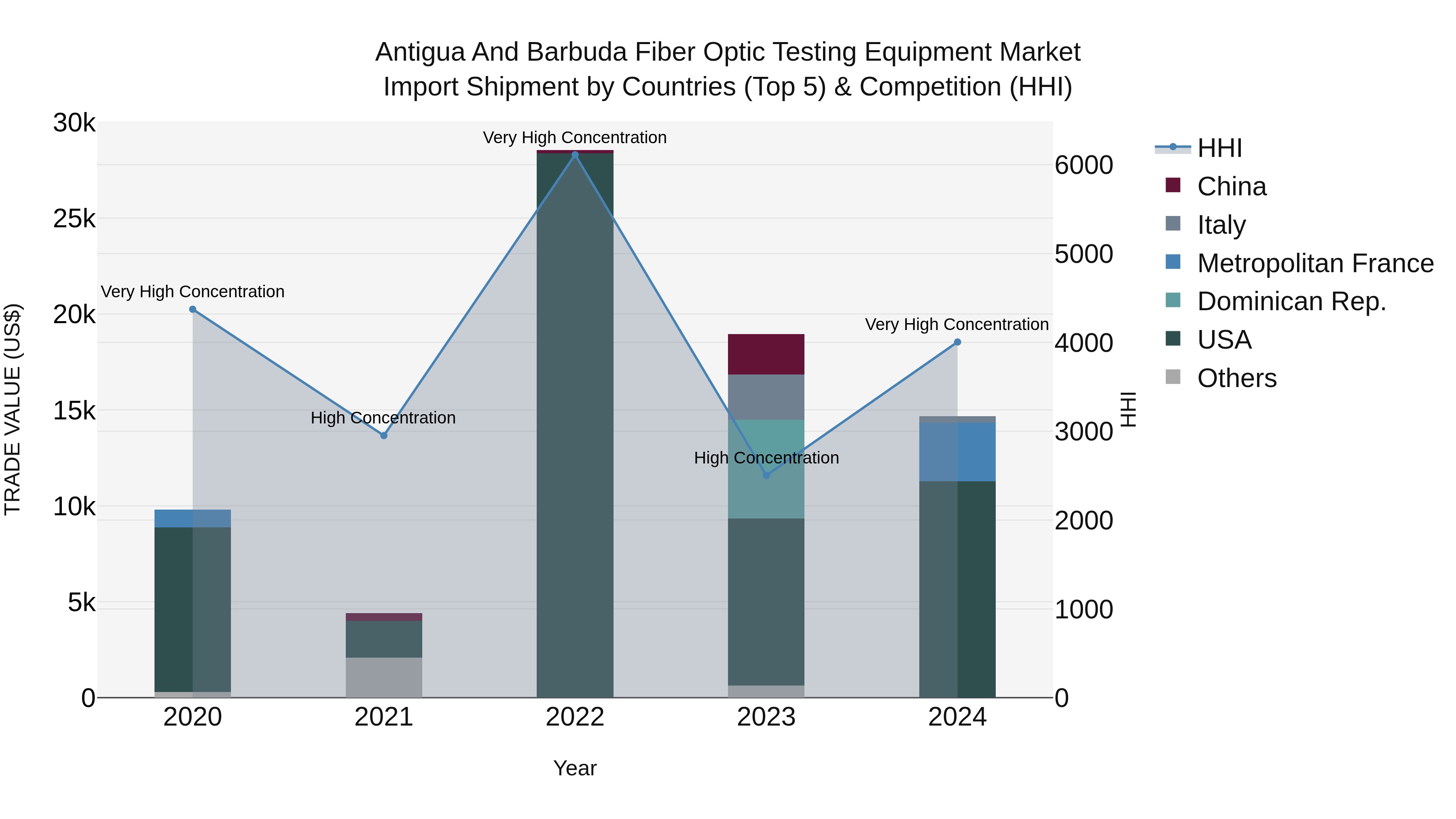 Antigua and Barbuda Fiber Optic Testing Equipment Market Top 5 Importing Countries and Market Competition (HHI) Analysis