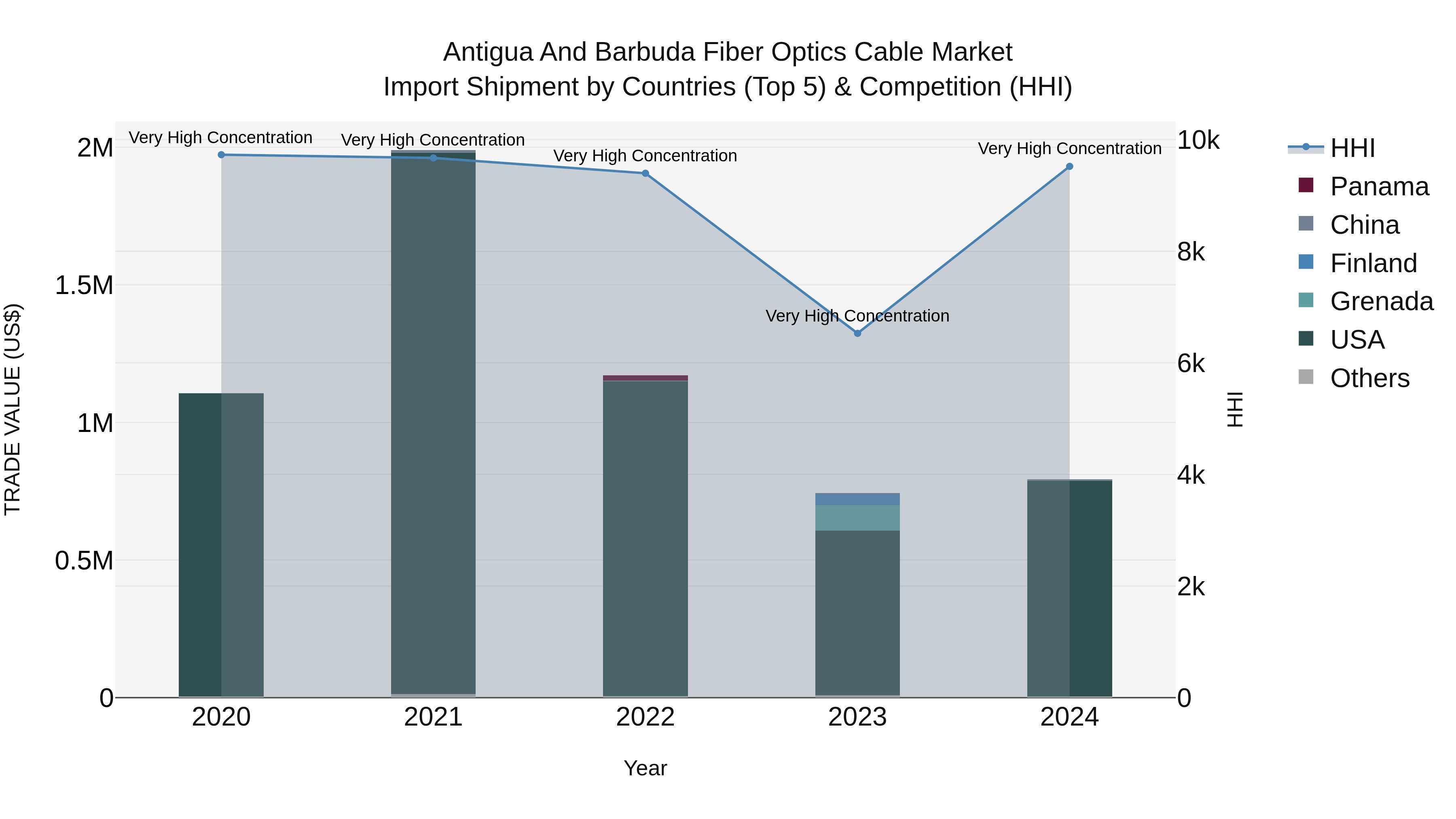 Antigua and Barbuda Fiber Optics Cable Market Top 5 Importing Countries and Market Competition (HHI) Analysis