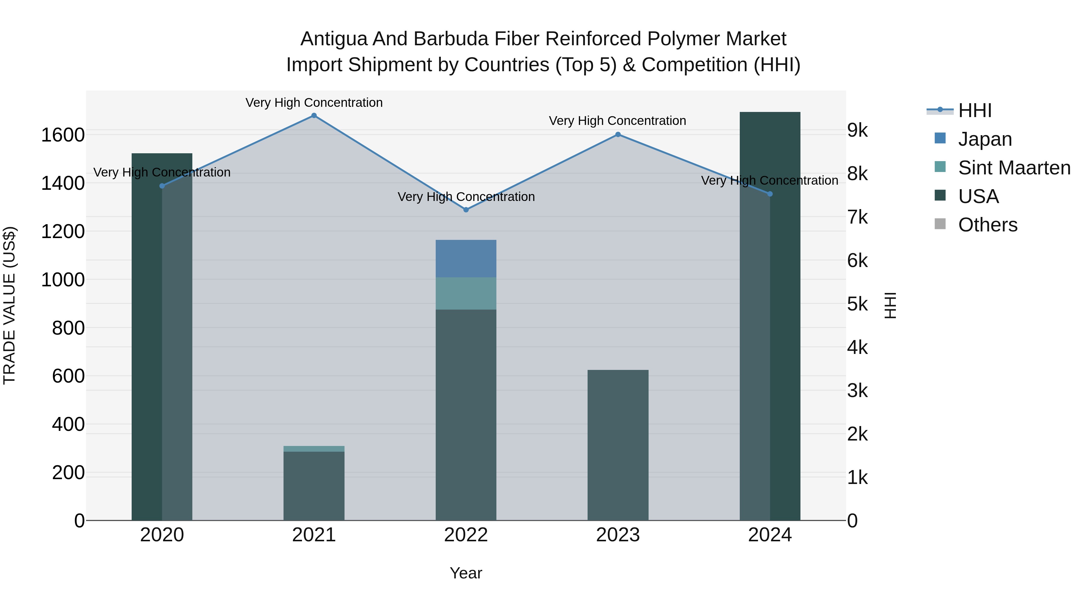 Antigua and Barbuda Fiber Reinforced Polymer Market Top 5 Importing Countries and Market Competition (HHI) Analysis