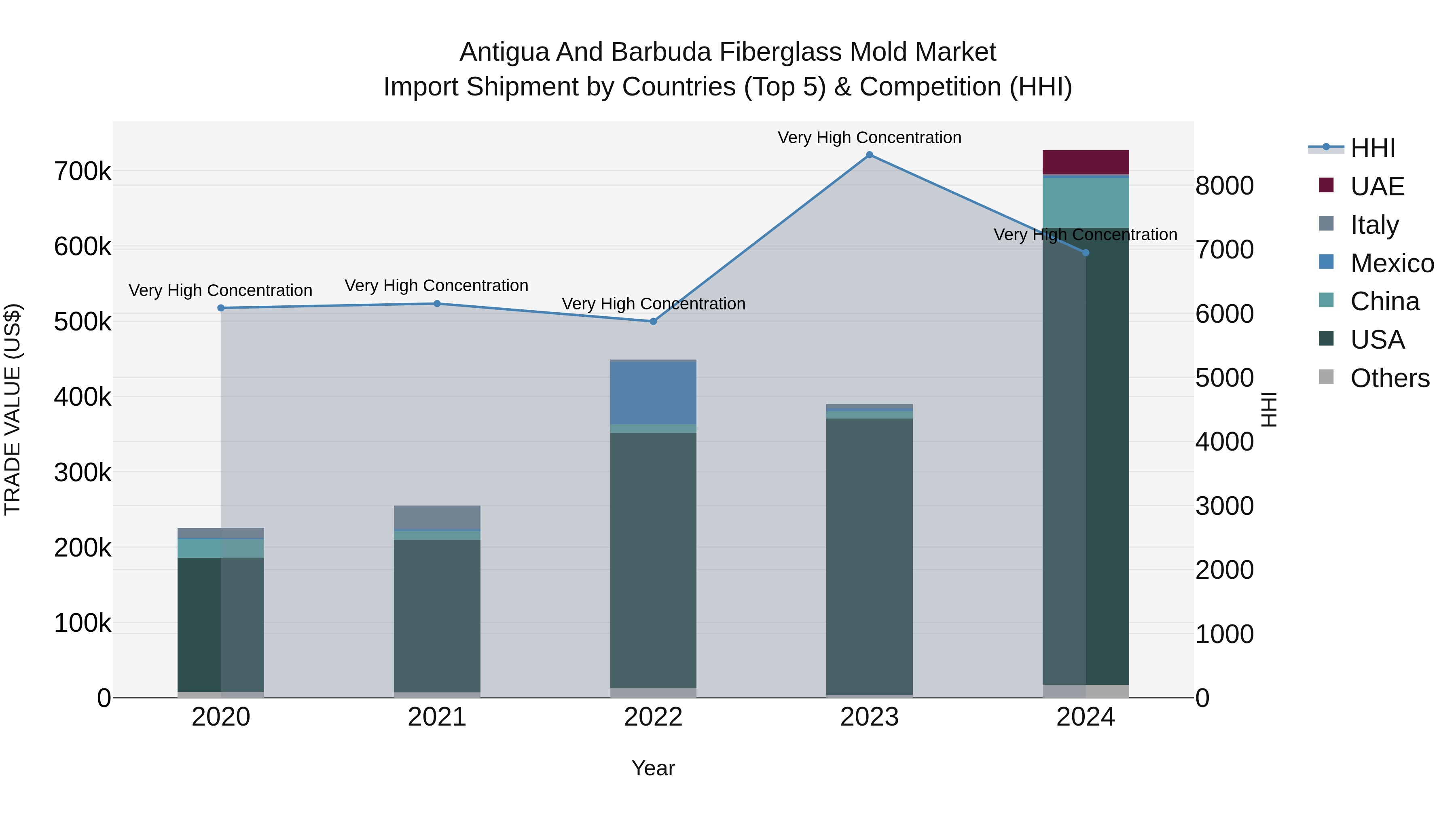 Antigua and Barbuda Fiberglass Mold Market Top 5 Importing Countries and Market Competition (HHI) Analysis