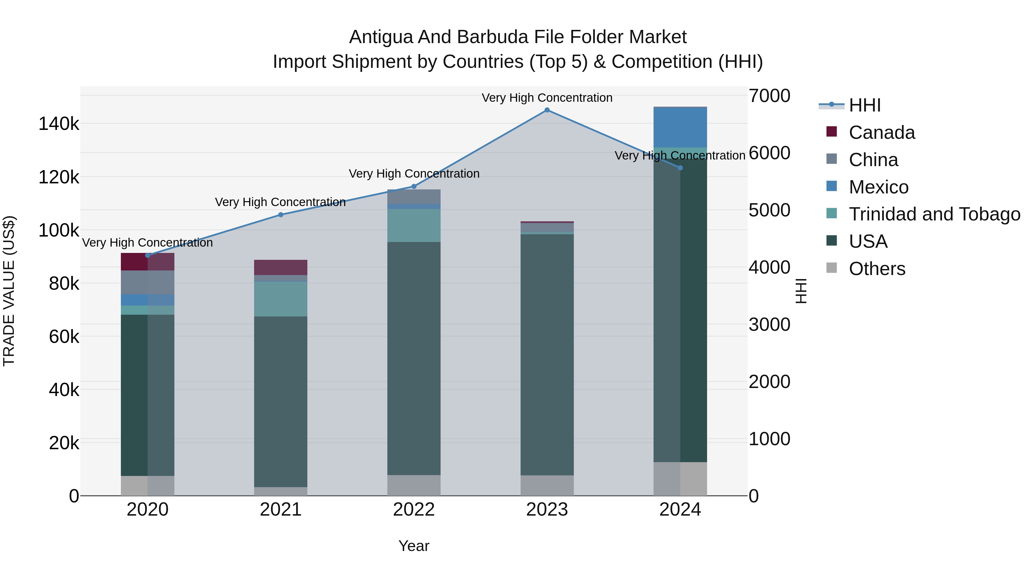 Antigua and Barbuda File Folder Market Top 5 Importing Countries and Market Competition (HHI) Analysis