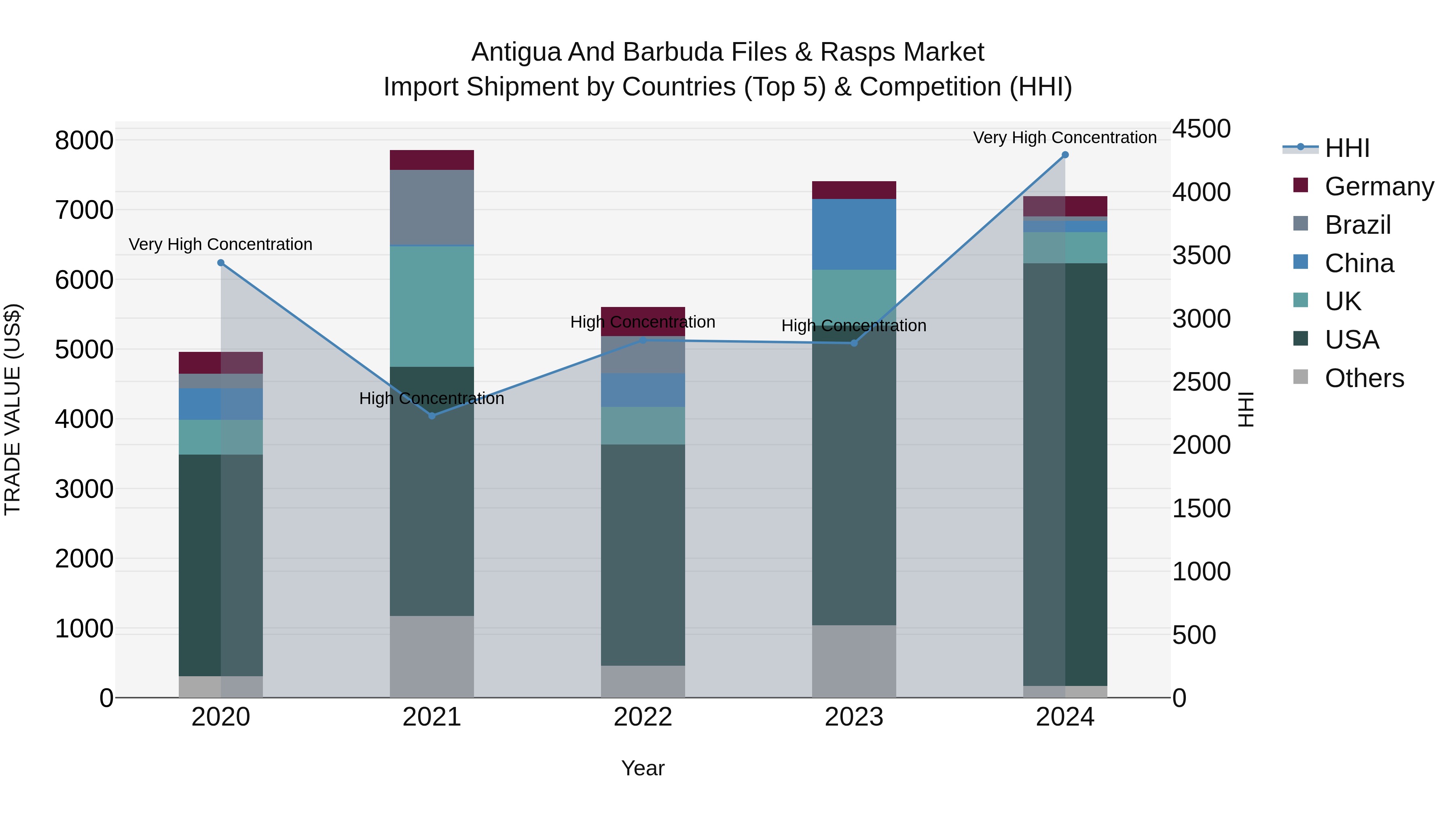 Antigua and Barbuda Files & Rasps Market Top 5 Importing Countries and Market Competition (HHI) Analysis