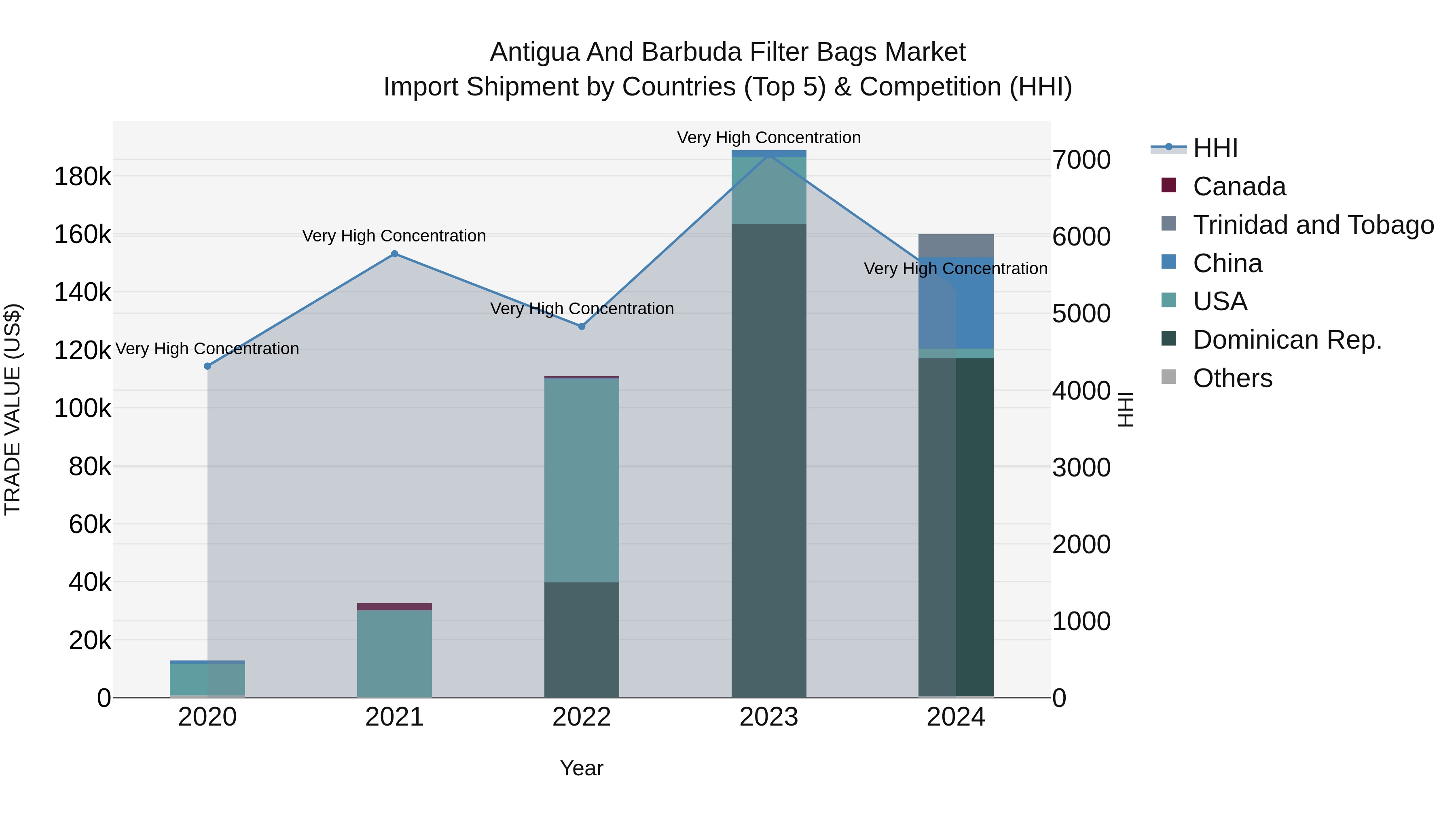 Antigua and Barbuda Filter Bags Market Top 5 Importing Countries and Market Competition (HHI) Analysis