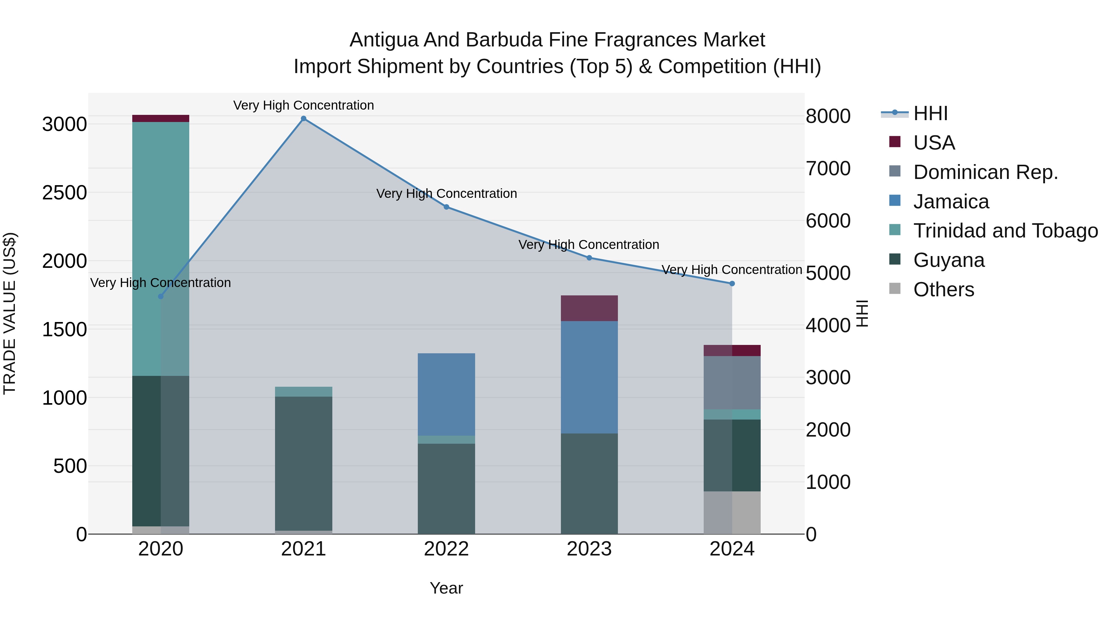 Antigua and Barbuda Fine Fragrances Market Top 5 Importing Countries and Market Competition (HHI) Analysis