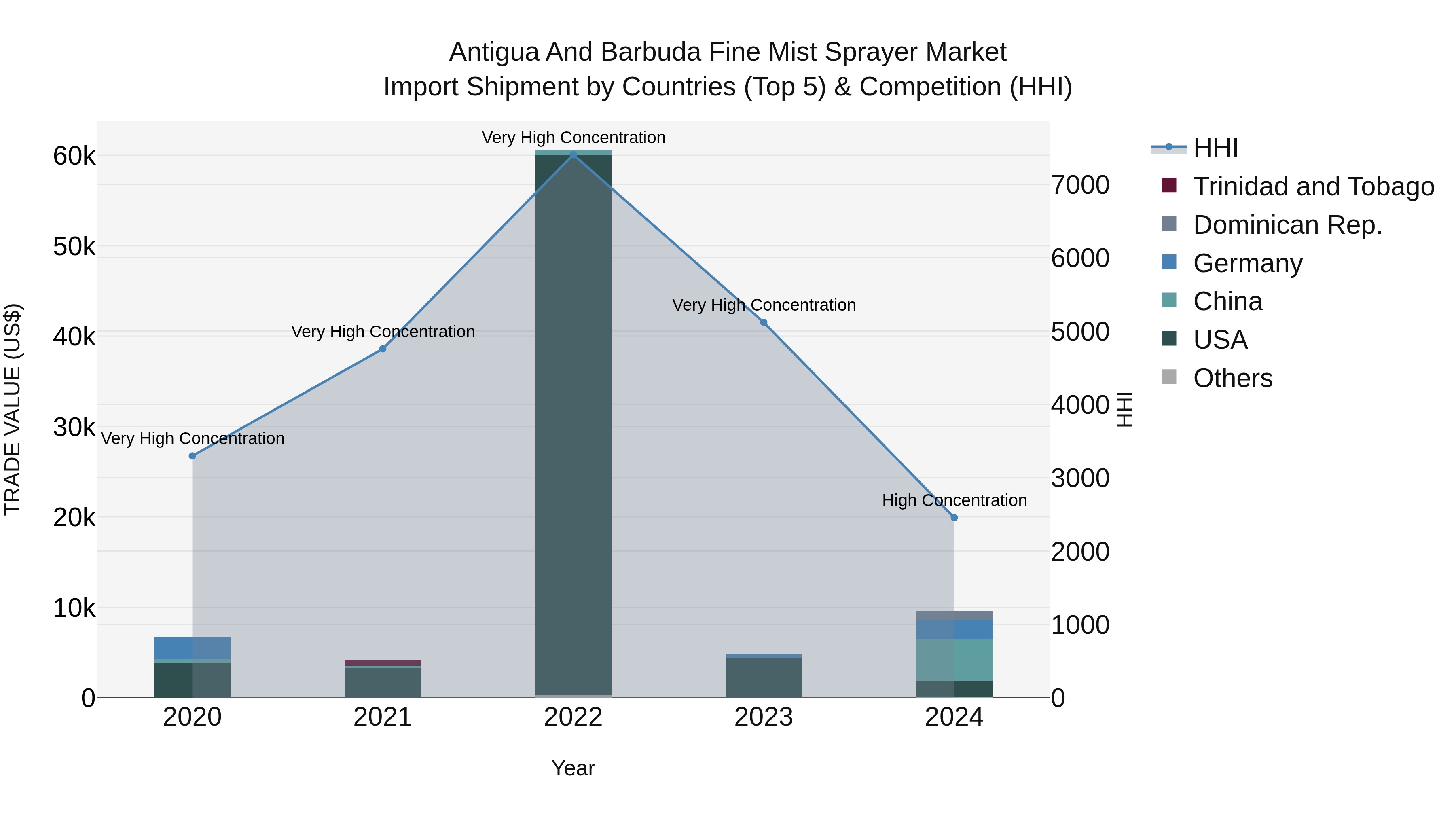 Antigua and Barbuda Fine Mist Sprayer Market Top 5 Importing Countries and Market Competition (HHI) Analysis
