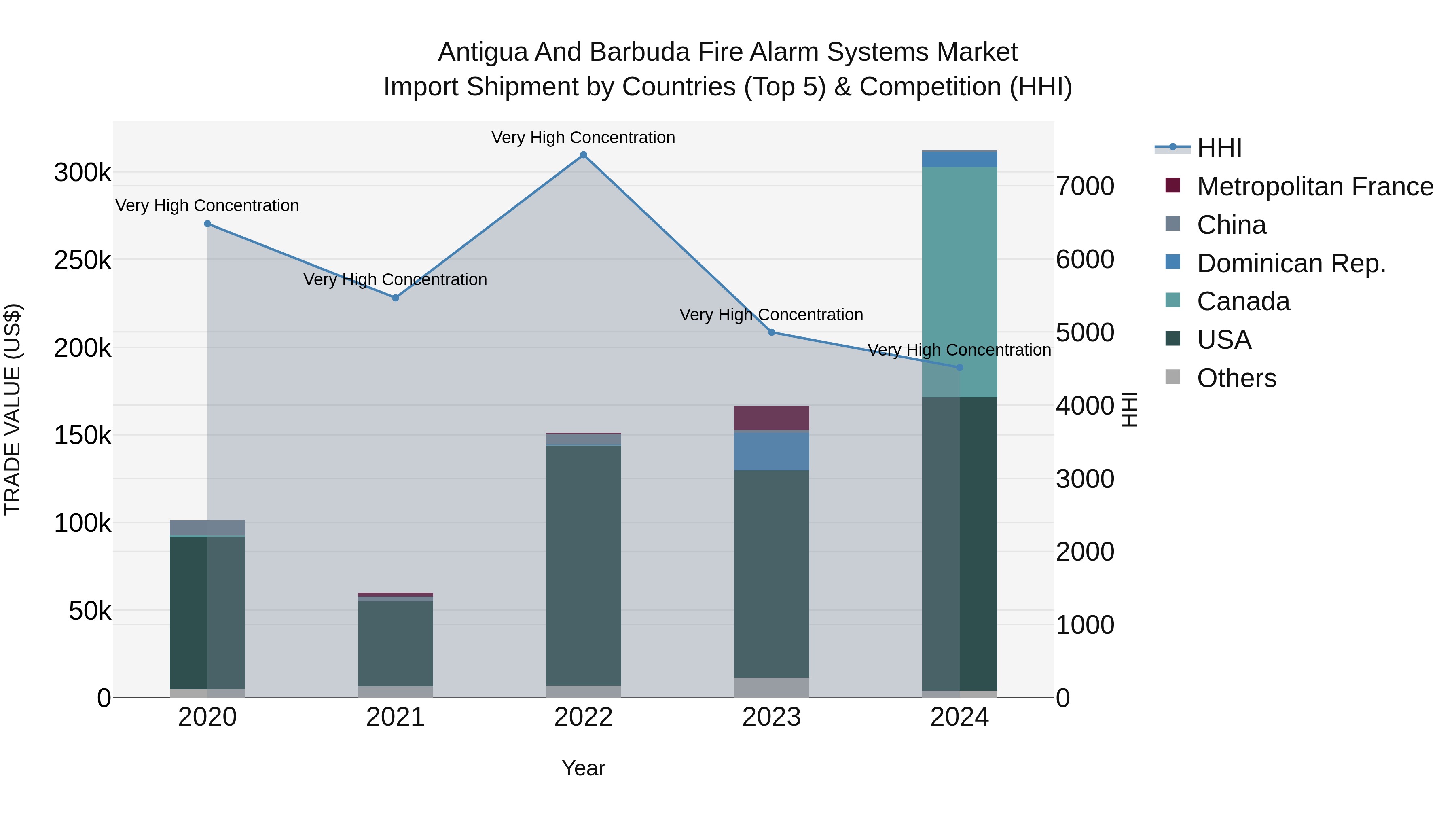 Antigua and Barbuda Fire Alarm Systems Market Top 5 Importing Countries and Market Competition (HHI) Analysis