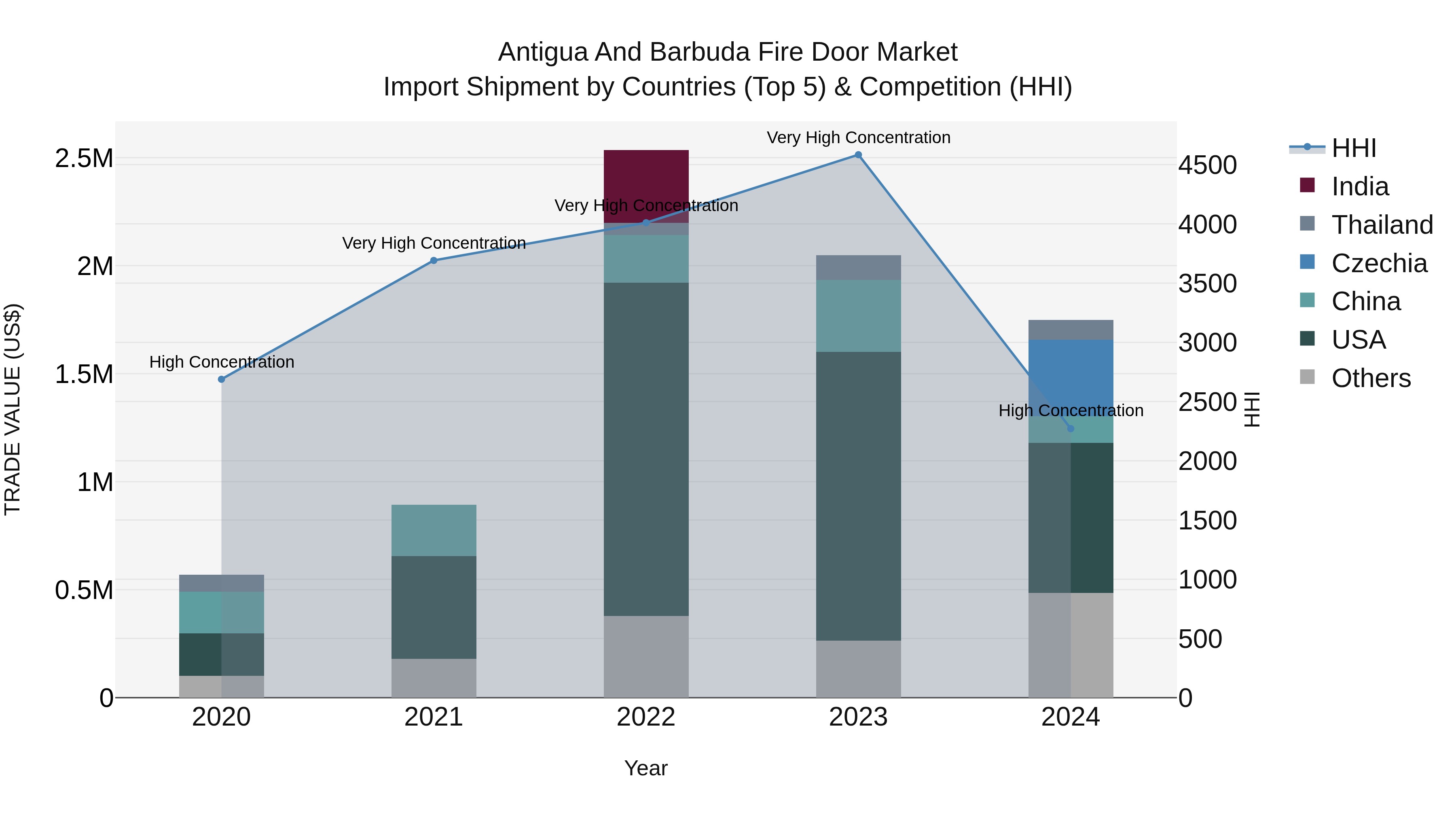 Antigua and Barbuda Fire Door Market Top 5 Importing Countries and Market Competition (HHI) Analysis
