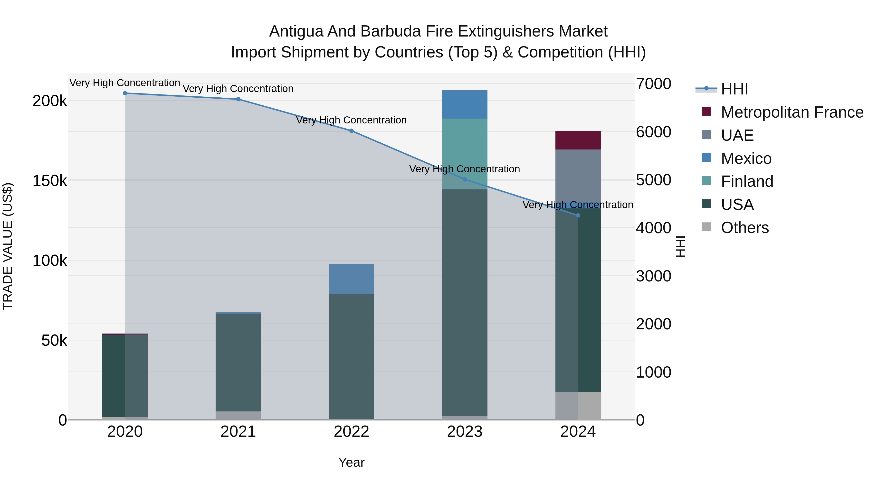 Antigua and Barbuda Fire Extinguishers Market Top 5 Importing Countries and Market Competition (HHI) Analysis