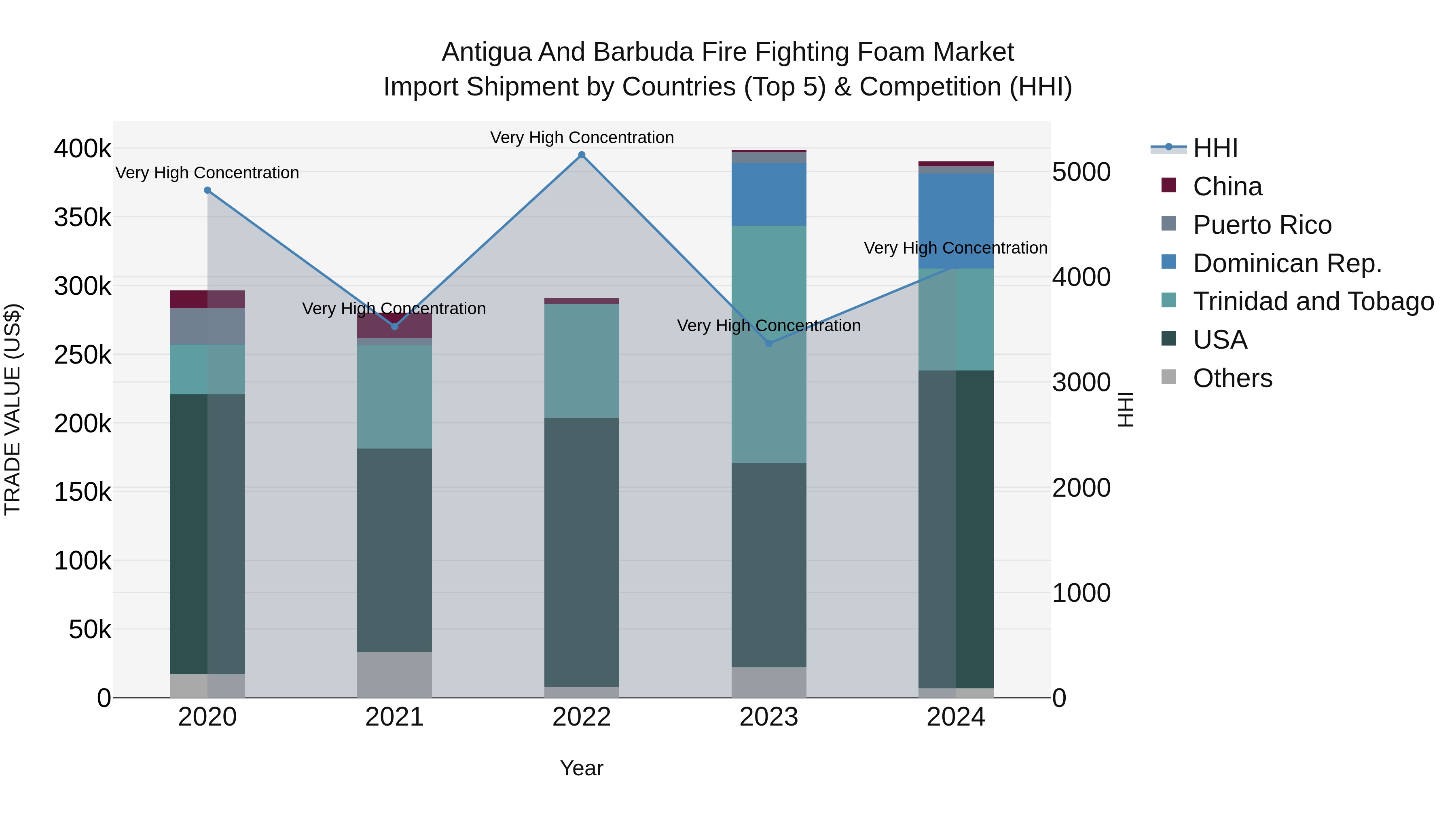 Antigua and Barbuda Fire Fighting Foam Market Top 5 Importing Countries and Market Competition (HHI) Analysis