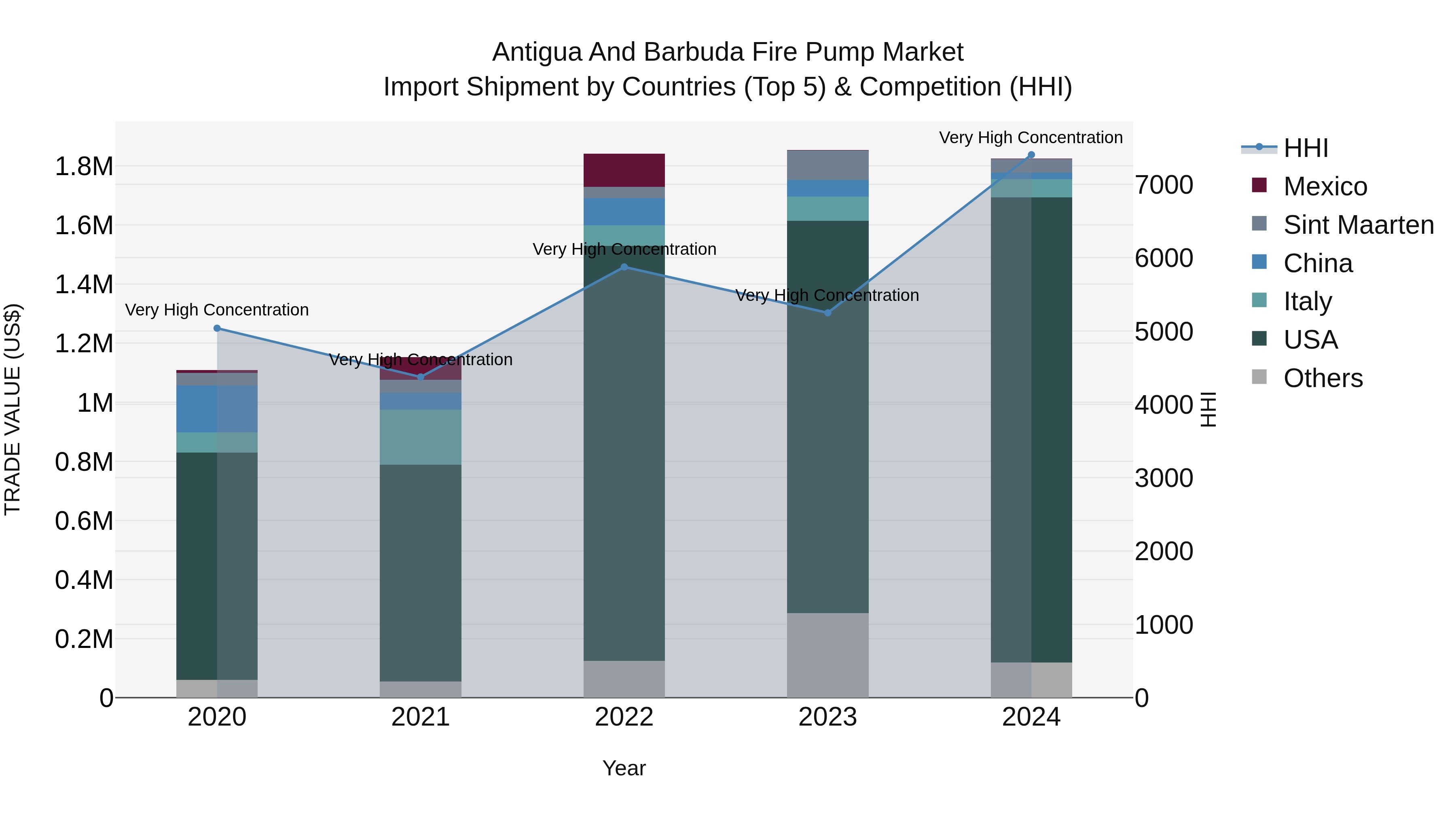 Antigua and Barbuda Fire Pump Market Top 5 Importing Countries and Market Competition (HHI) Analysis