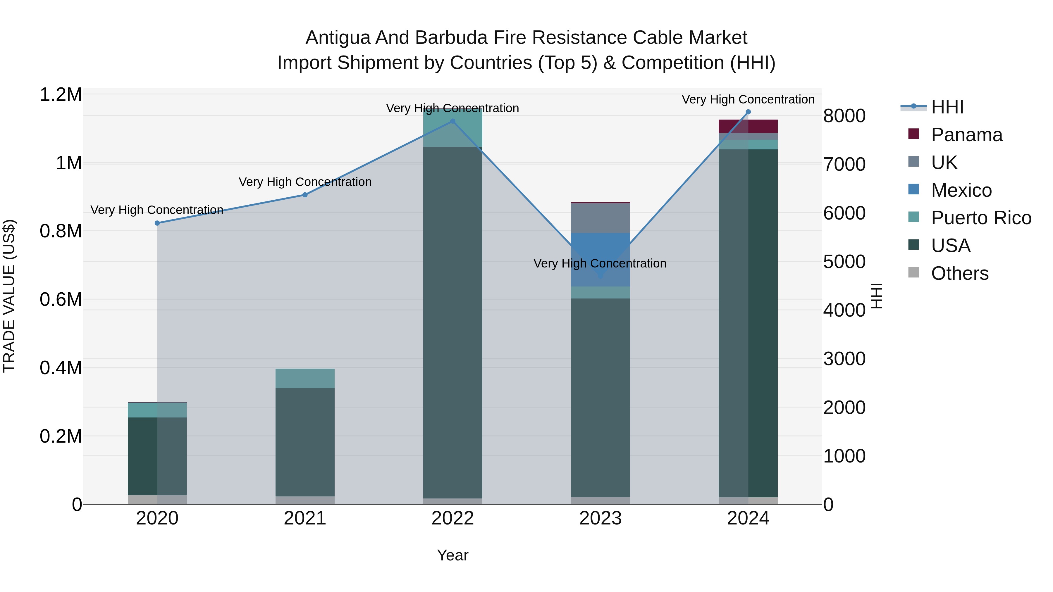 Antigua and Barbuda Fire Resistance Cable Market Top 5 Importing Countries and Market Competition (HHI) Analysis