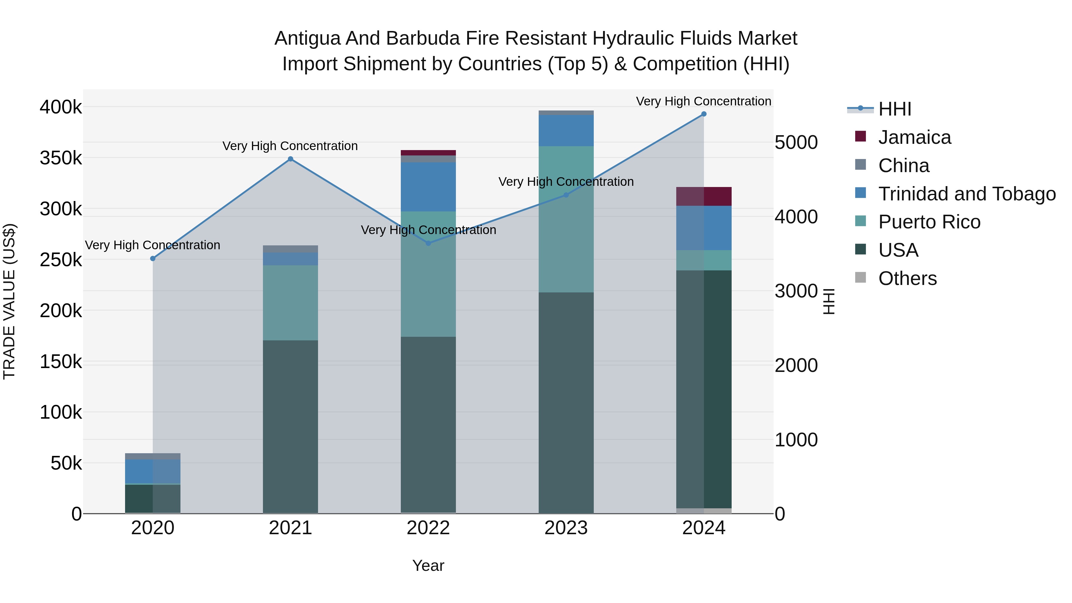 Antigua and Barbuda Fire Resistant Hydraulic Fluids Market Top 5 Importing Countries and Market Competition (HHI) Analysis