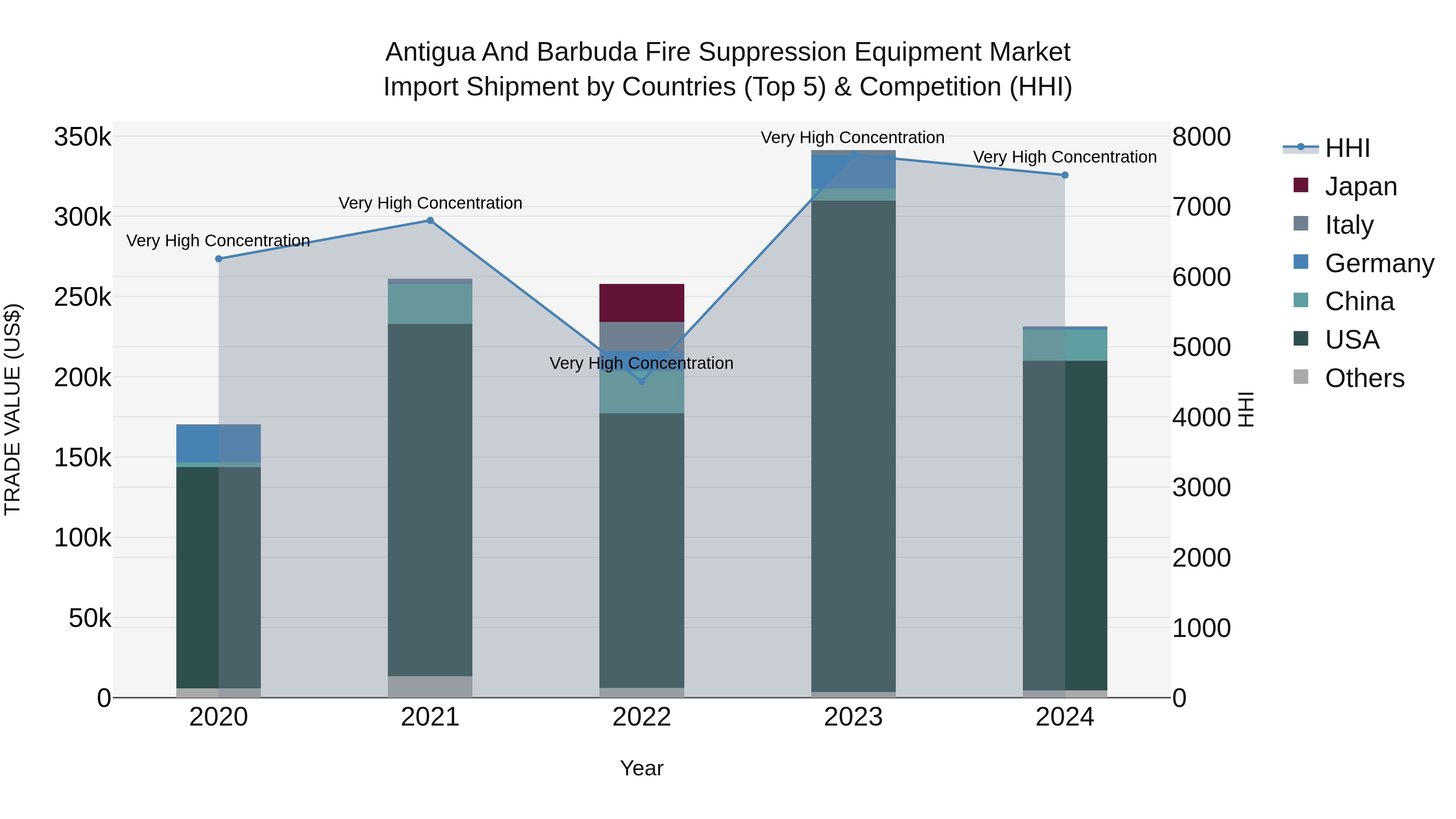Antigua and Barbuda Fire Suppression Equipment Market Top 5 Importing Countries and Market Competition (HHI) Analysis