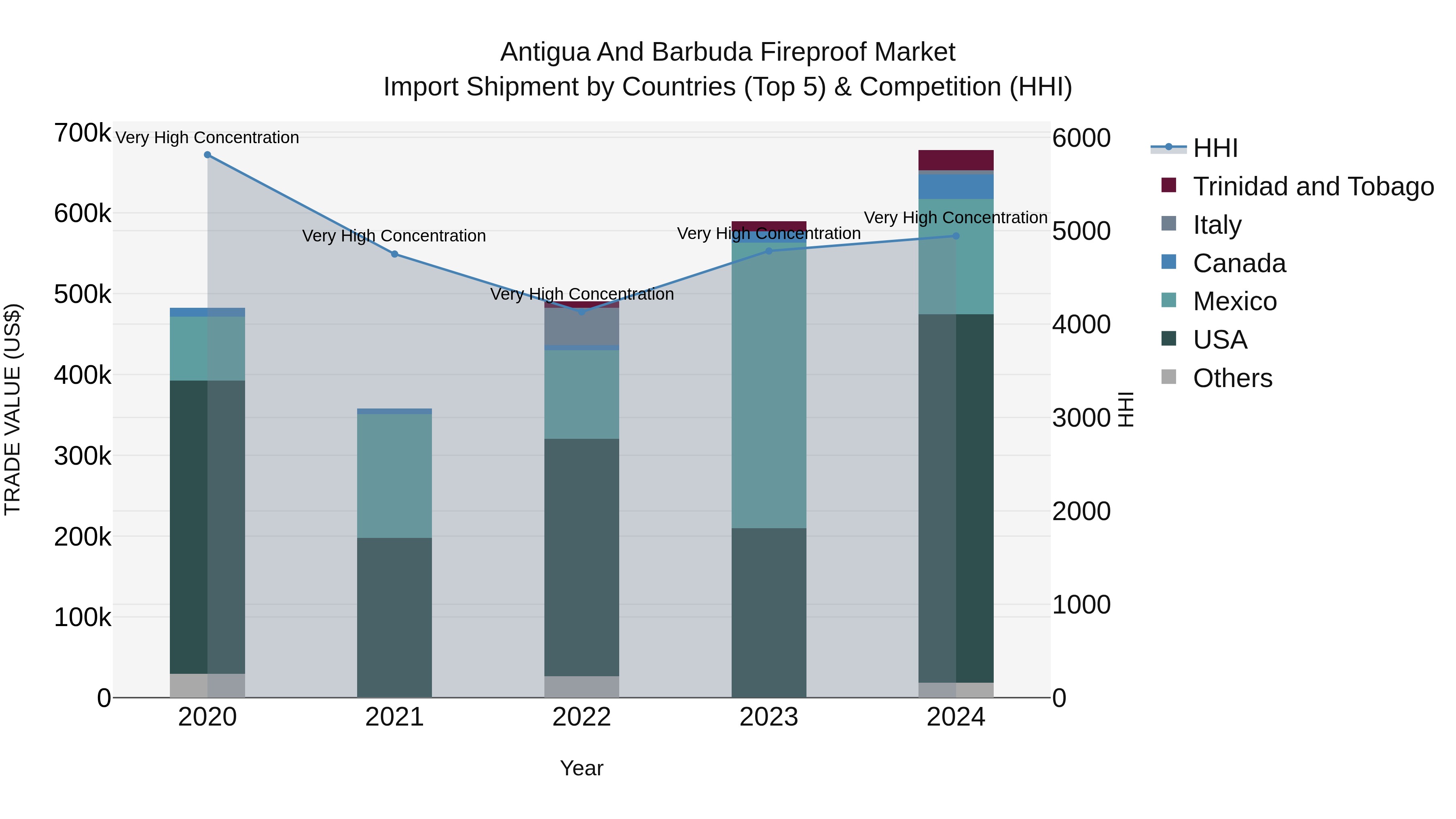 Antigua and Barbuda Fireproof Market Top 5 Importing Countries and Market Competition (HHI) Analysis