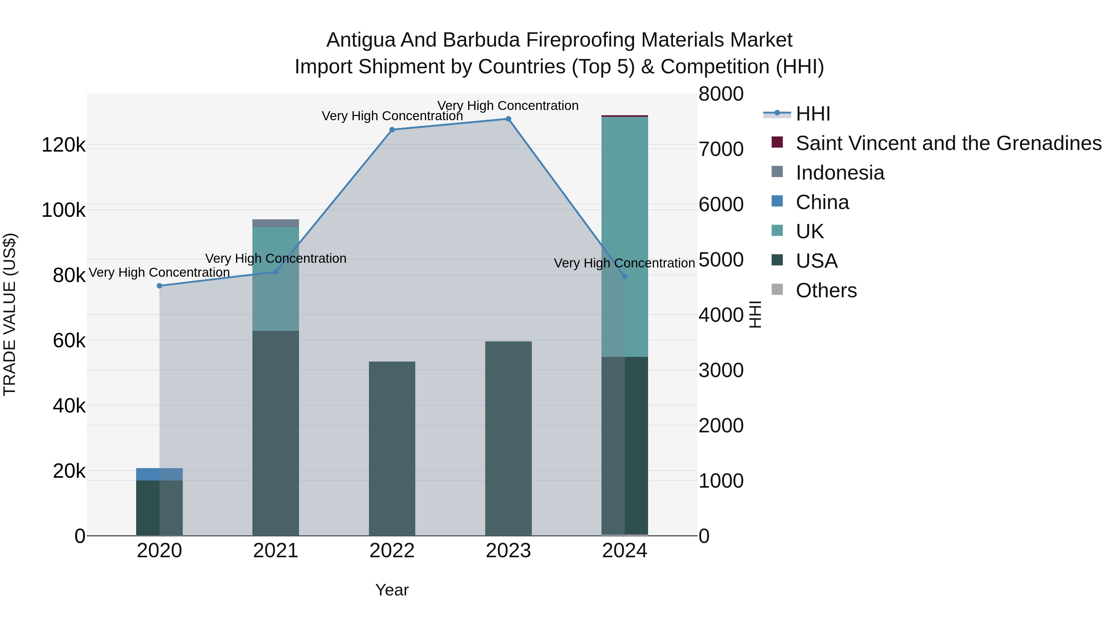 Antigua and Barbuda Fireproofing Materials Market Top 5 Importing Countries and Market Competition (HHI) Analysis