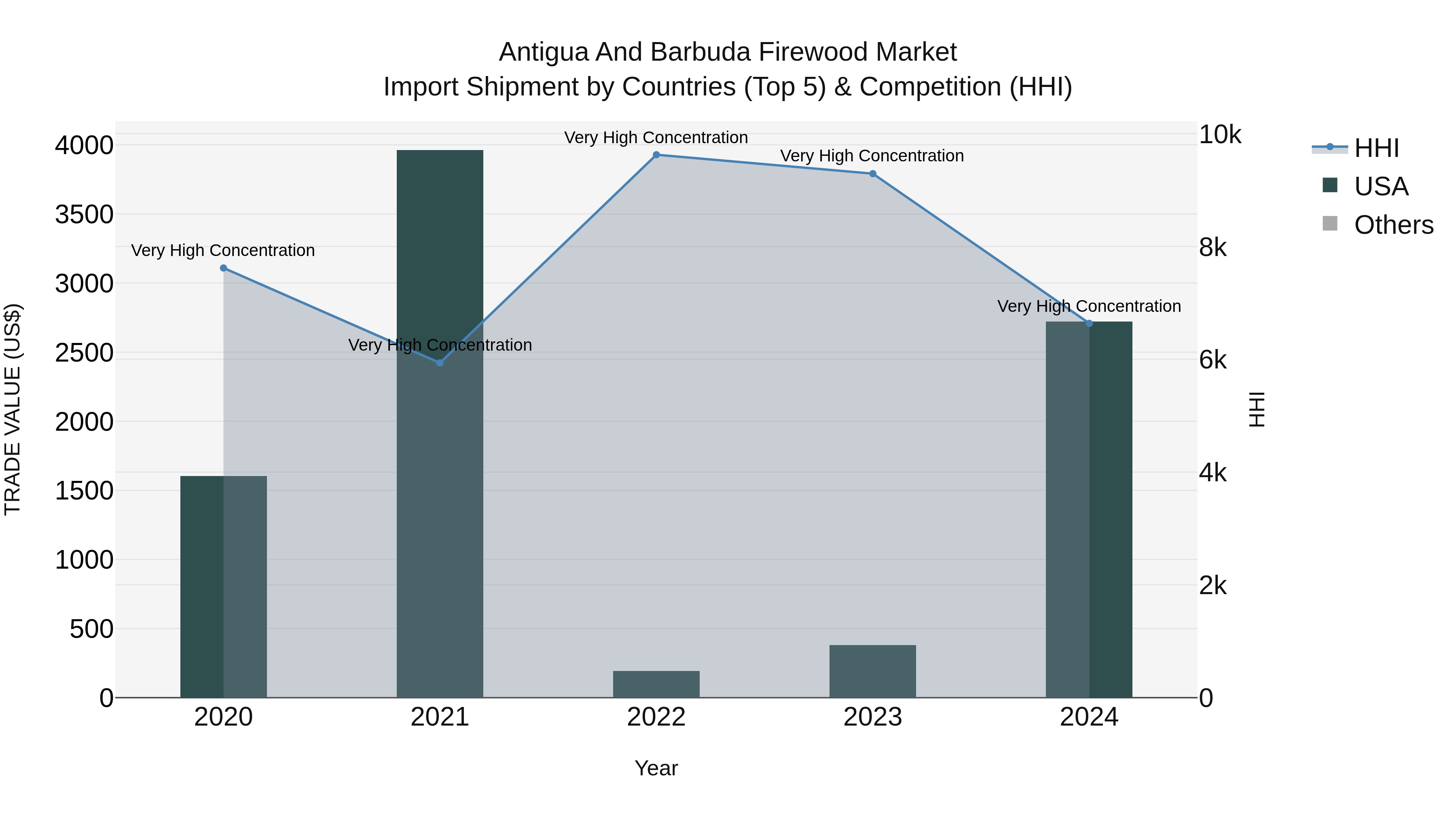 Antigua and Barbuda Firewood Market Top 5 Importing Countries and Market Competition (HHI) Analysis