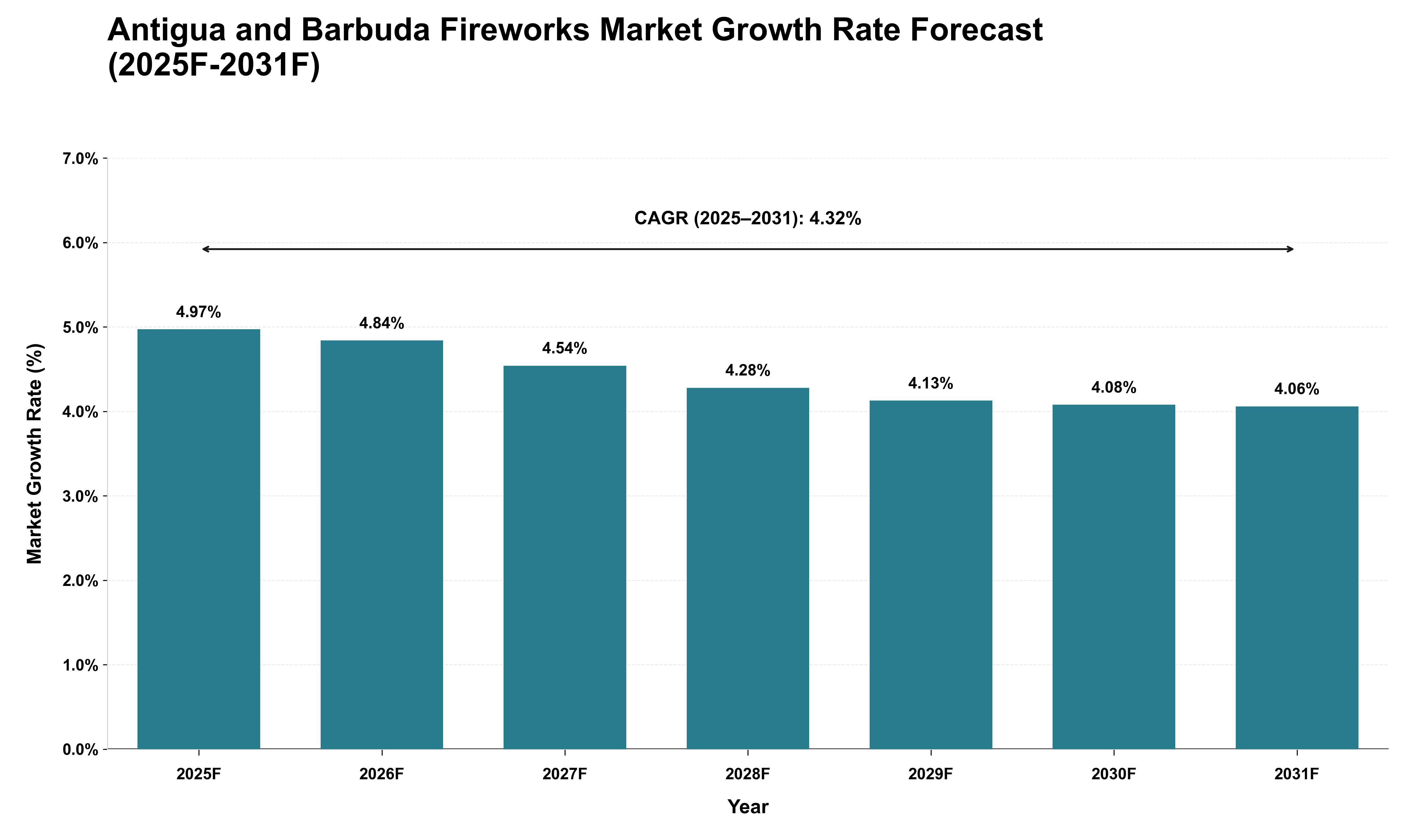 Antigua and Barbuda Fireworks Market Growth Rate Analysis (2025 - 2031)