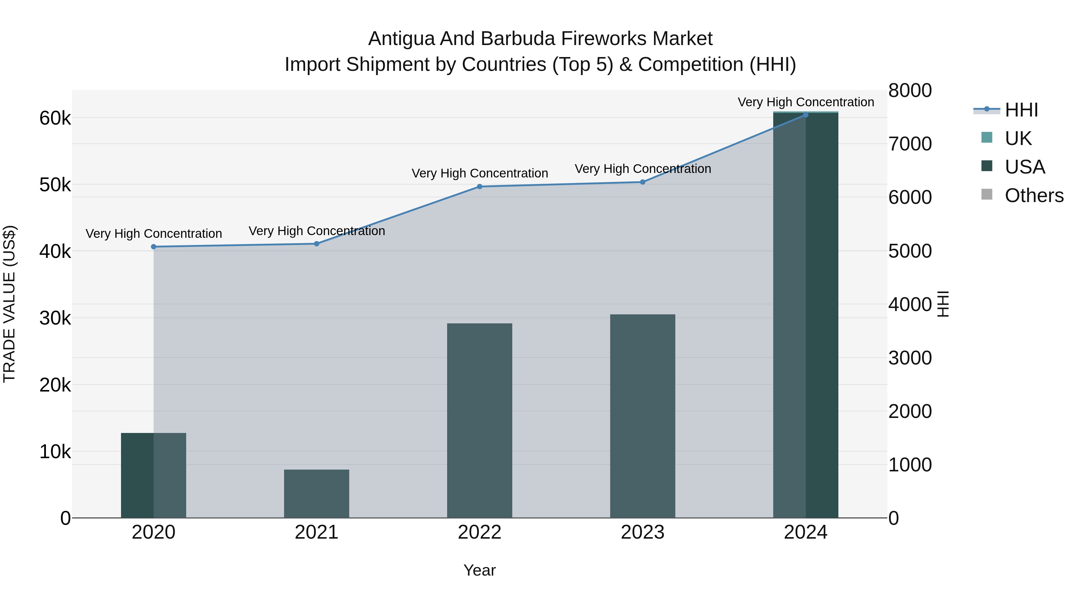 Antigua and Barbuda Fireworks Market Top 5 Importing Countries and Market Competition (HHI) Analysis