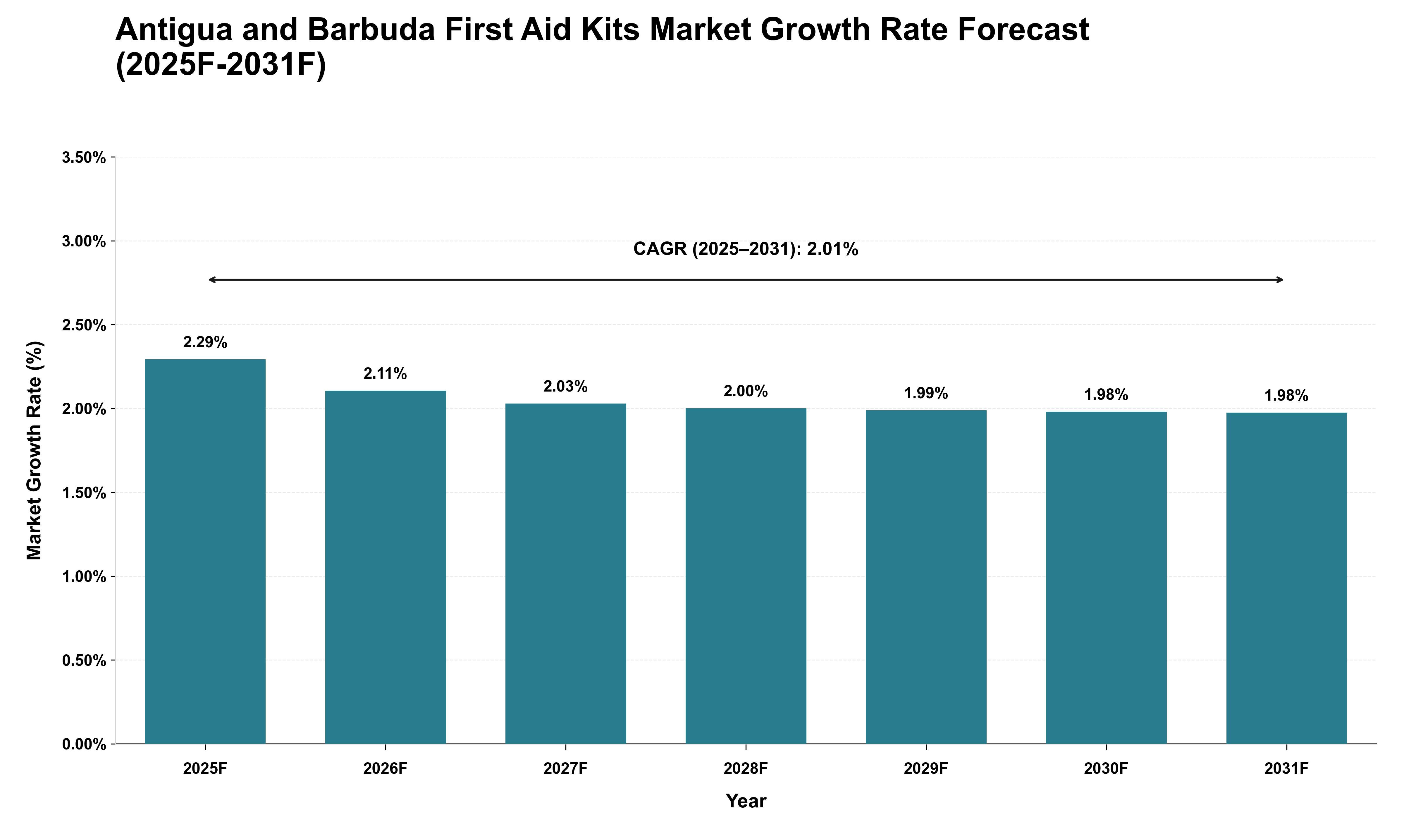 Antigua and Barbuda First Aid Kits Market Growth Rate Analysis (2025 - 2031)