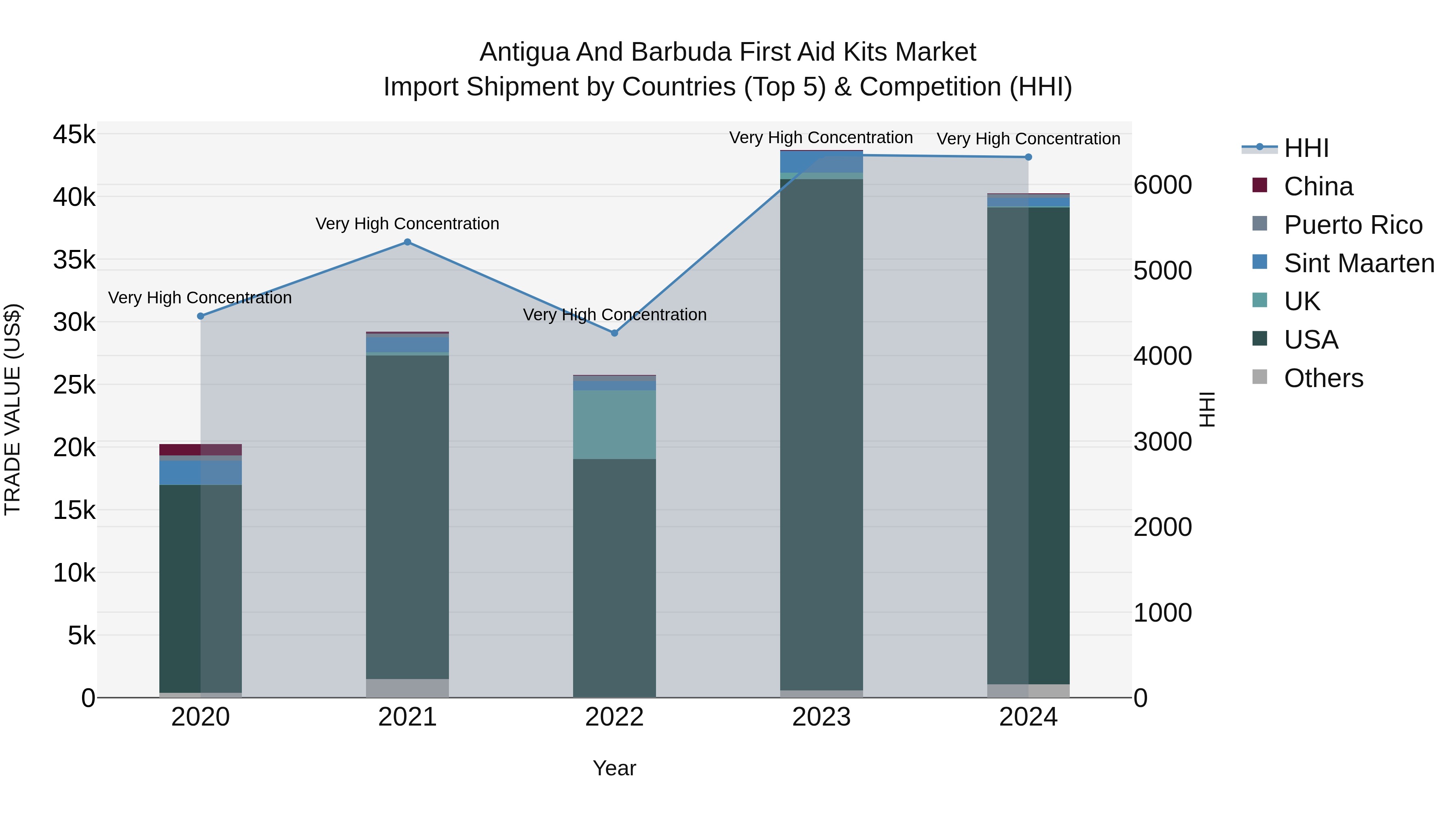Antigua and Barbuda First Aid Kits Market Top 5 Importing Countries and Market Competition (HHI) Analysis
