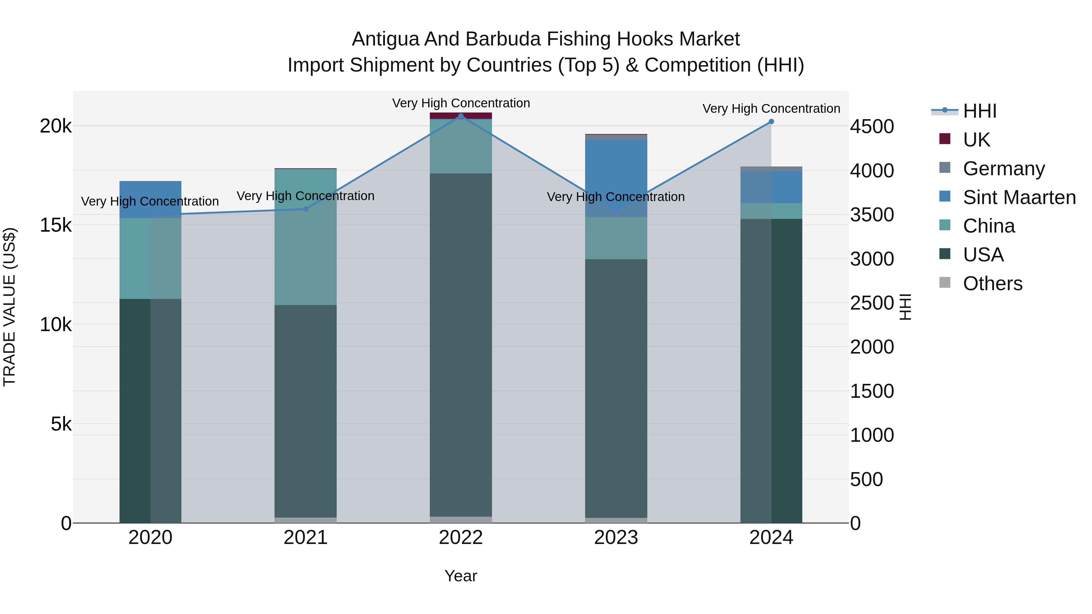 Antigua and Barbuda Fishing Hooks Market Top 5 Importing Countries and Market Competition (HHI) Analysis