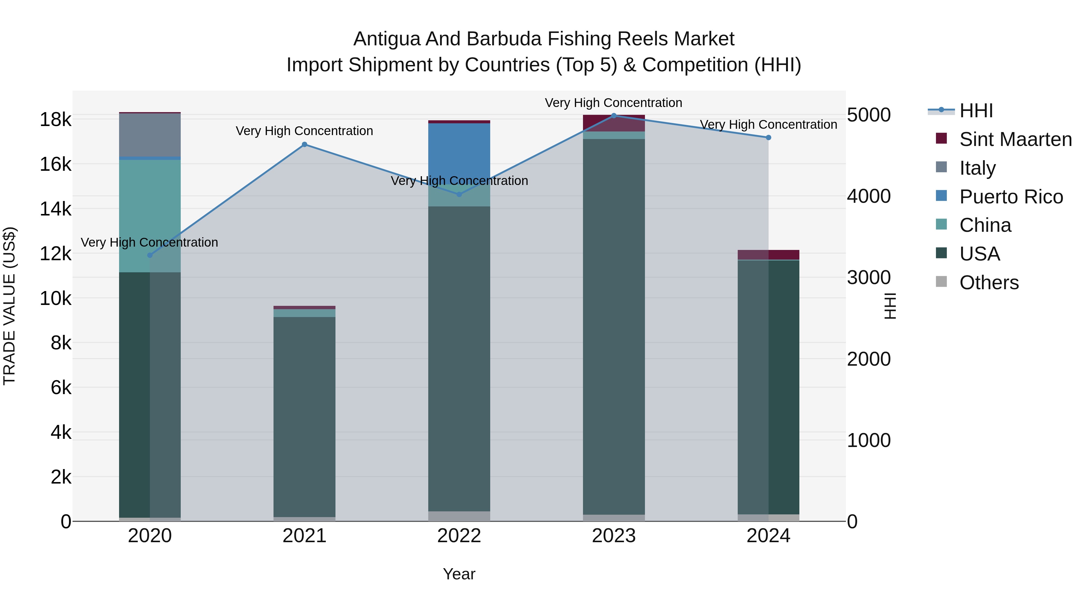 Antigua and Barbuda Fishing Reels Market Top 5 Importing Countries and Market Competition (HHI) Analysis