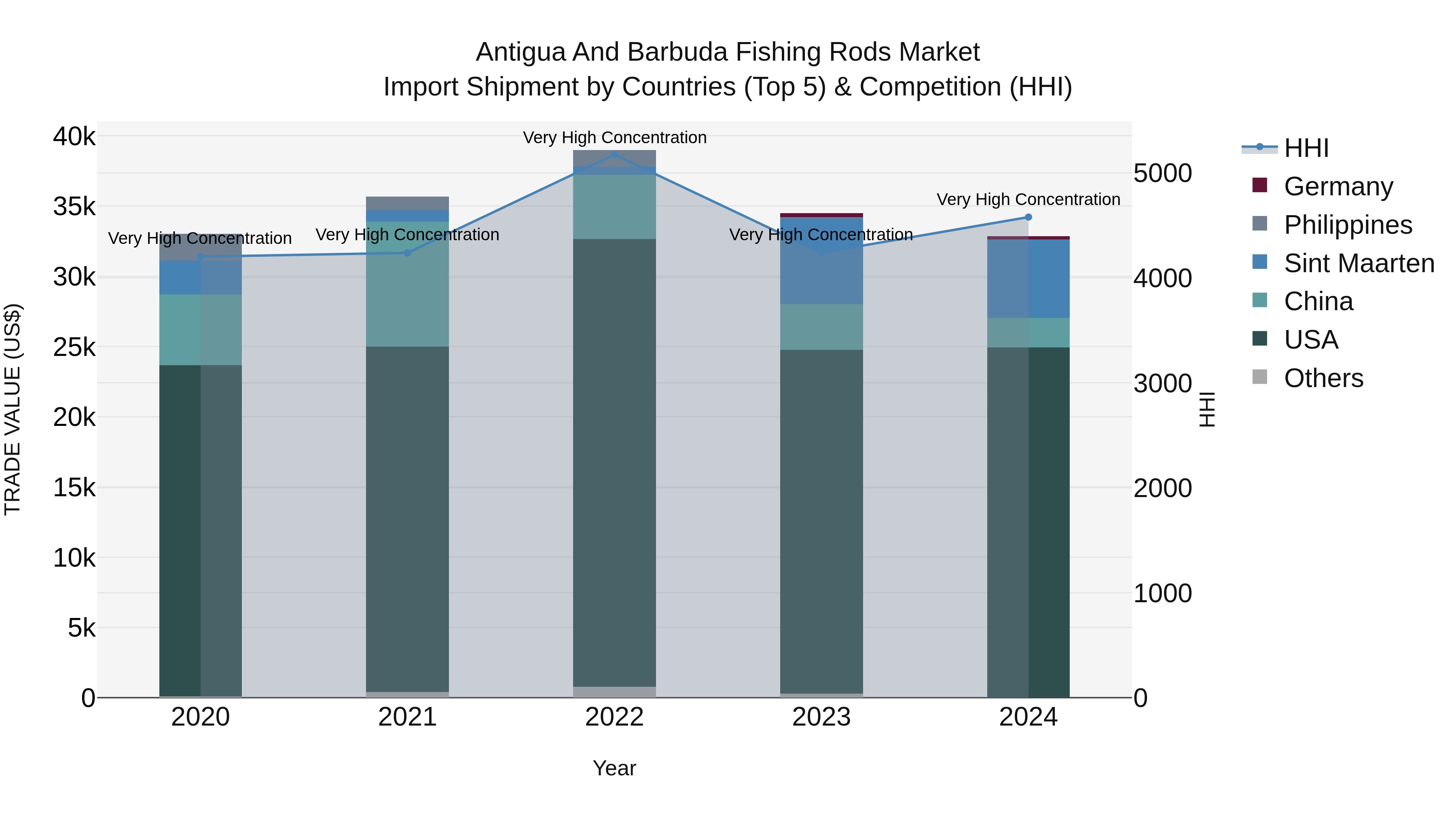 Antigua and Barbuda Fishing Rods Market Top 5 Importing Countries and Market Competition (HHI) Analysis