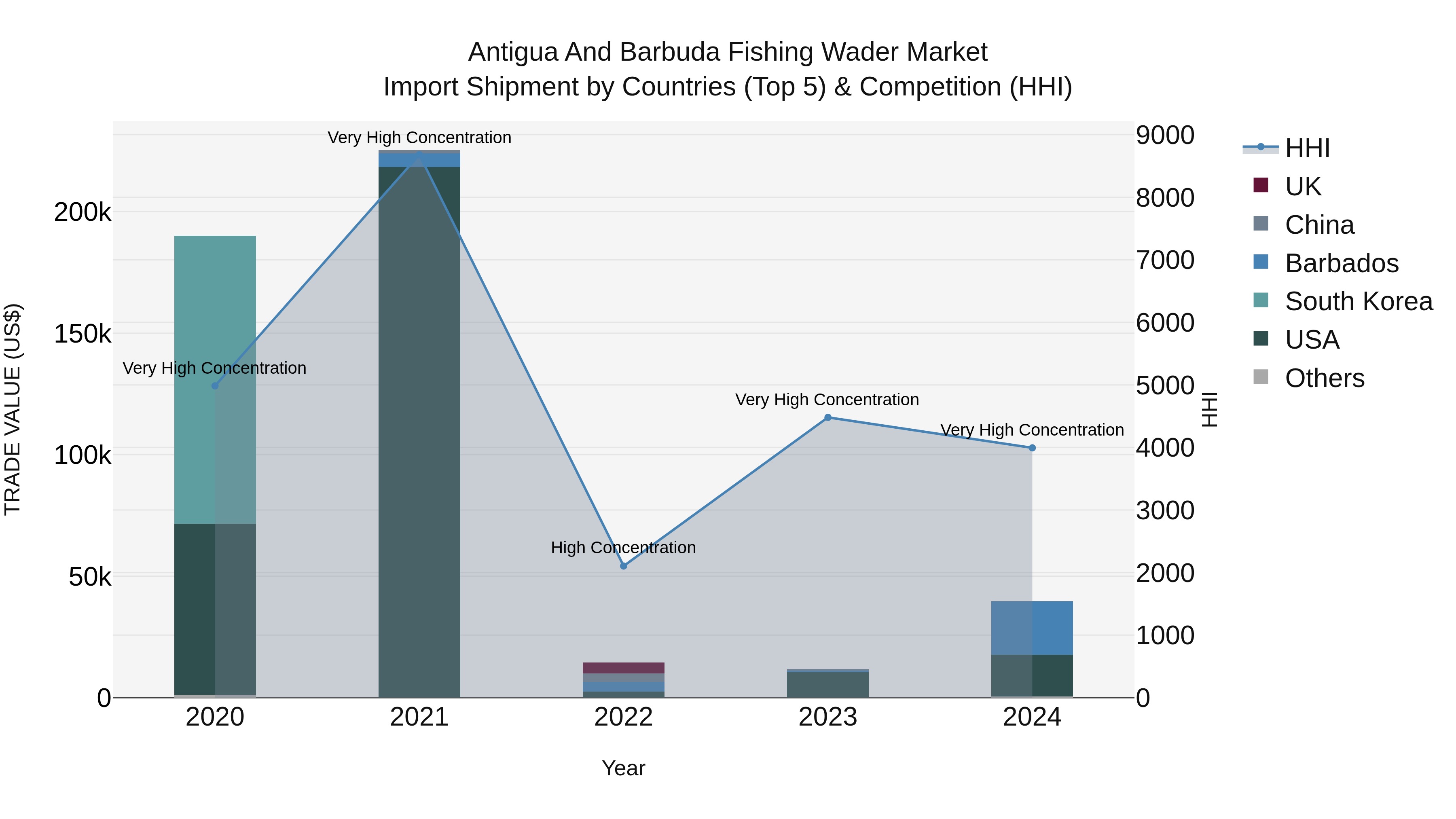 Antigua and Barbuda Fishing Wader Market Top 5 Importing Countries and Market Competition (HHI) Analysis